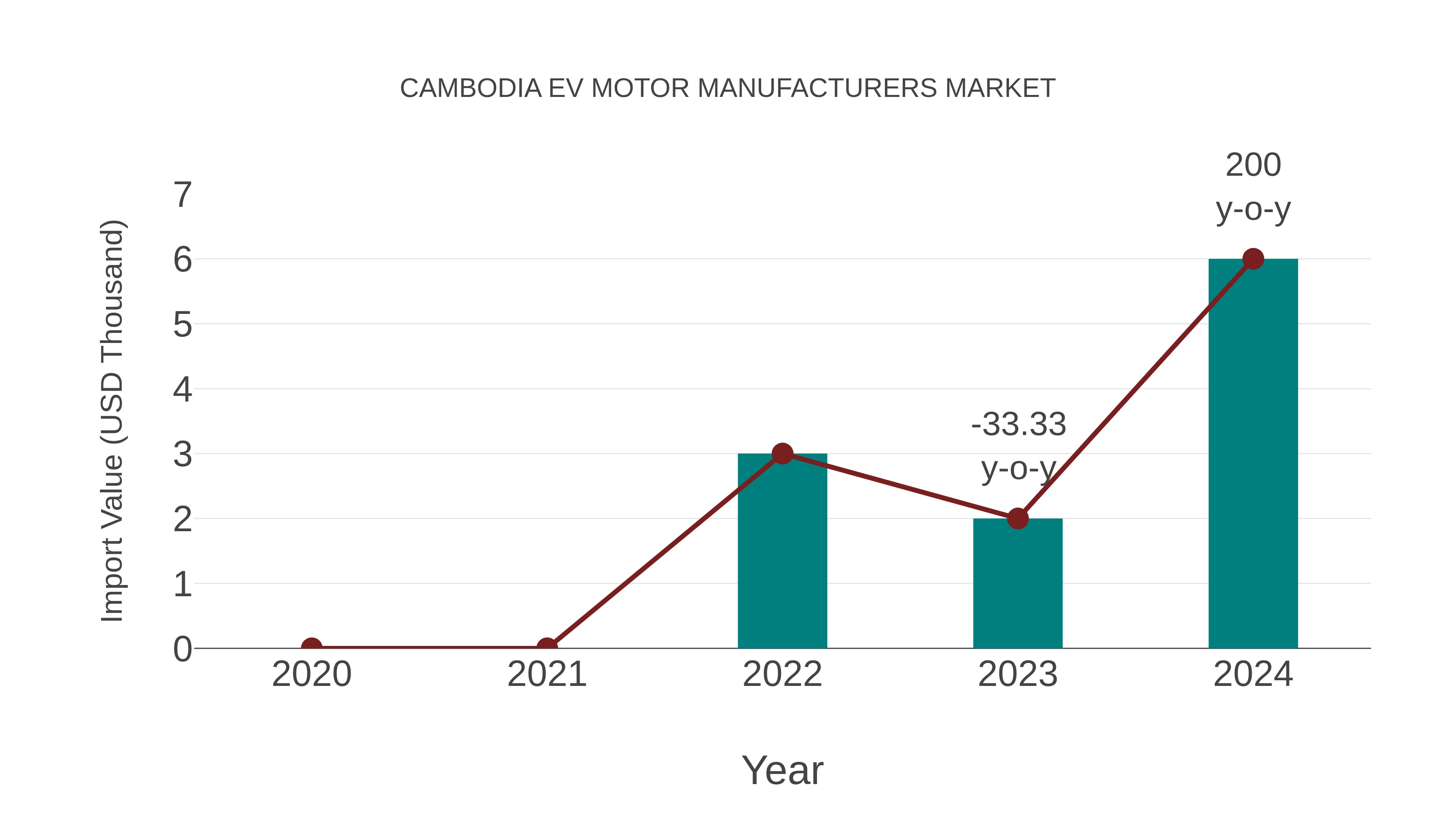 Cambodia Ev Motor Manufacturers Market: Import Trend Analysis