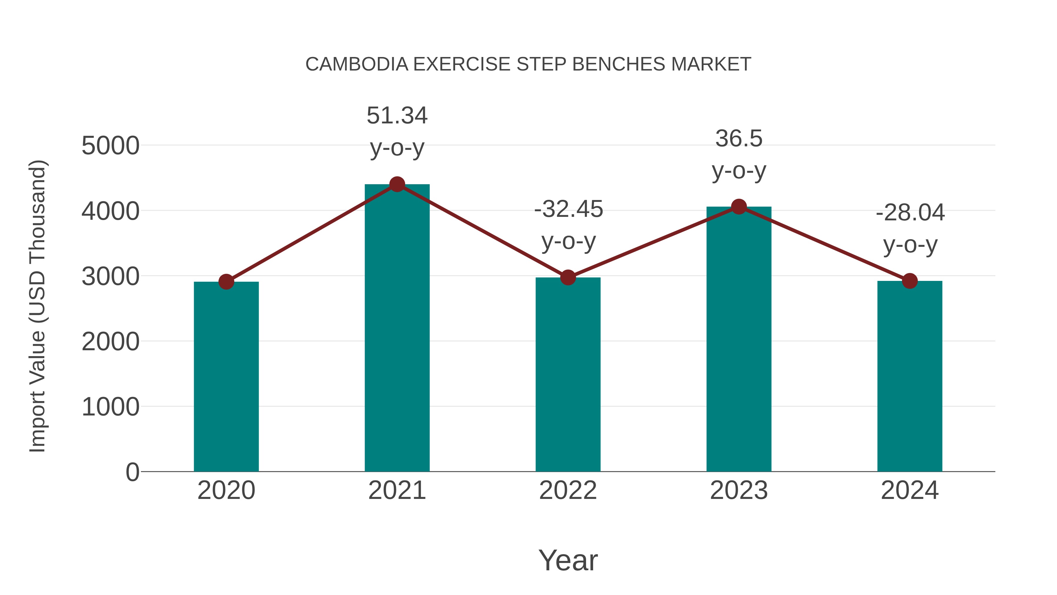  Cambodia Exercise Step Benches Market: Import Trend Analysis