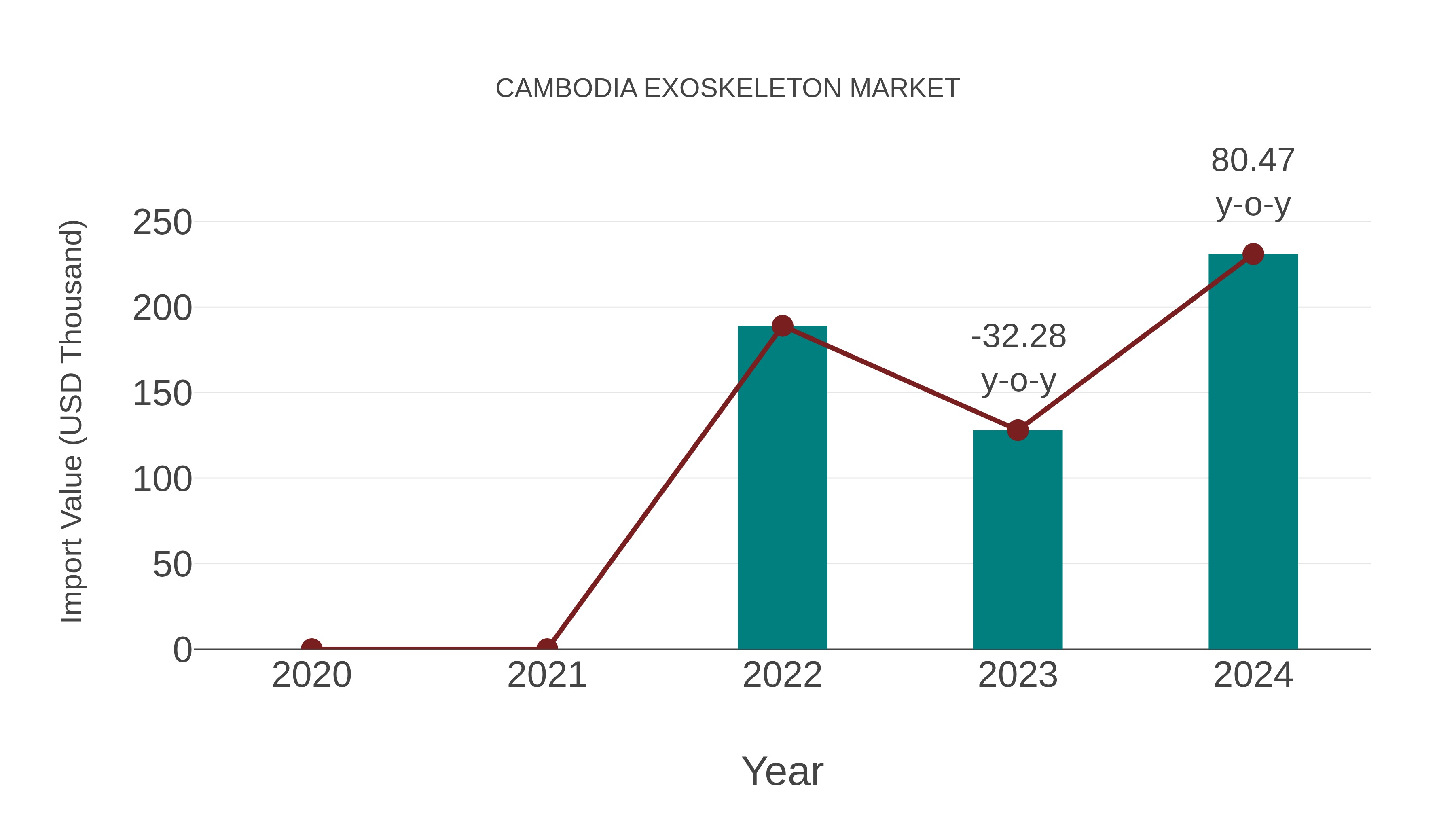  Cambodia Exoskeleton Market: Import Trend Analysis