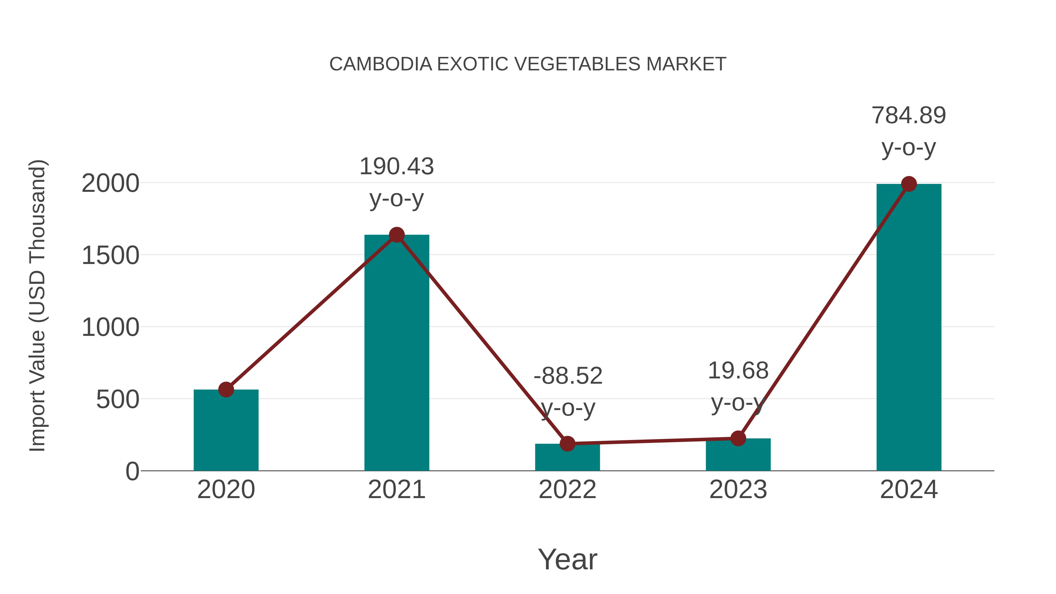Cambodia Exotic Vegetables Market: Import Trend Analysis