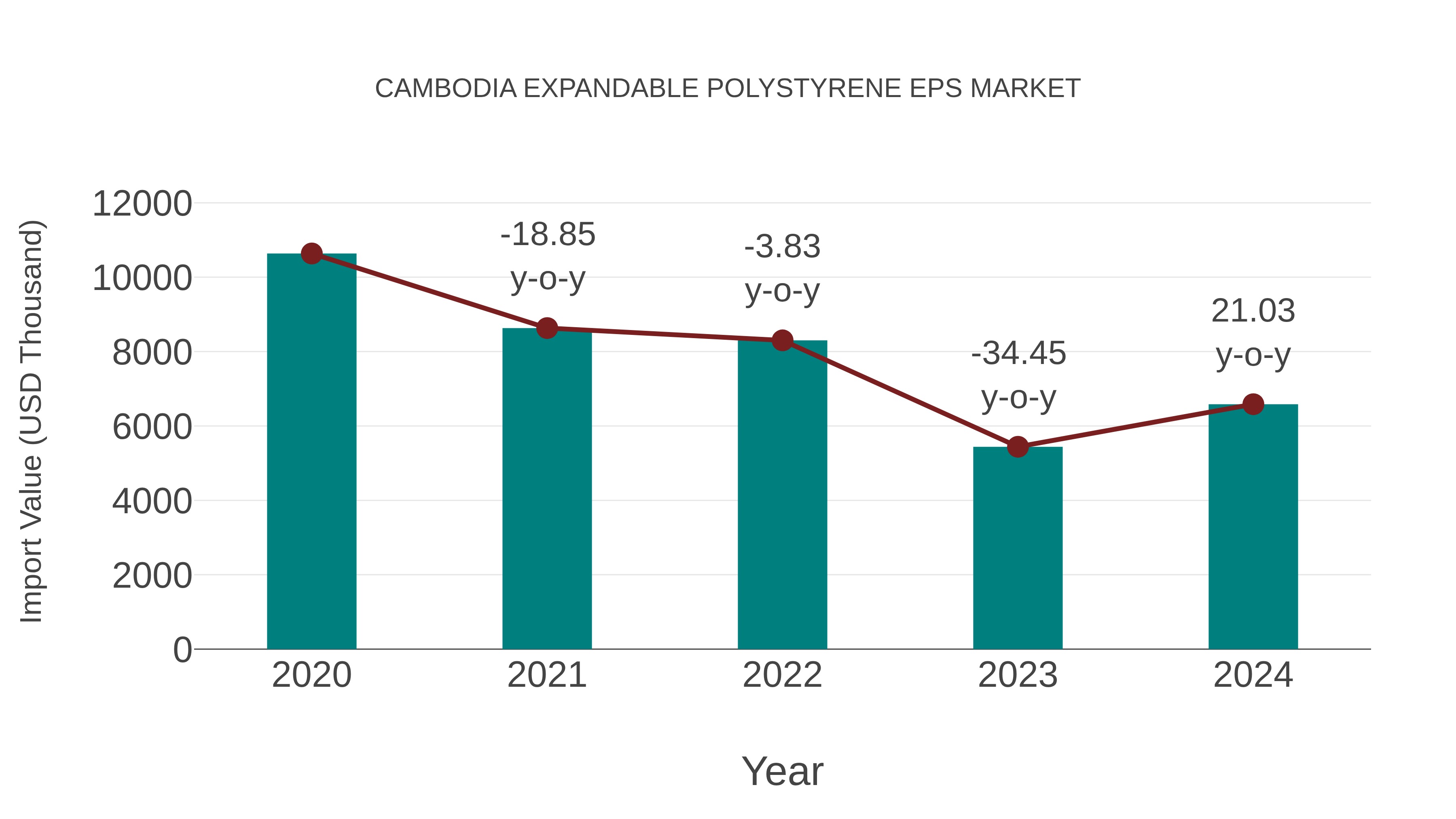  Cambodia Expandable Polystyrene Eps Market: Import Trend Analysis