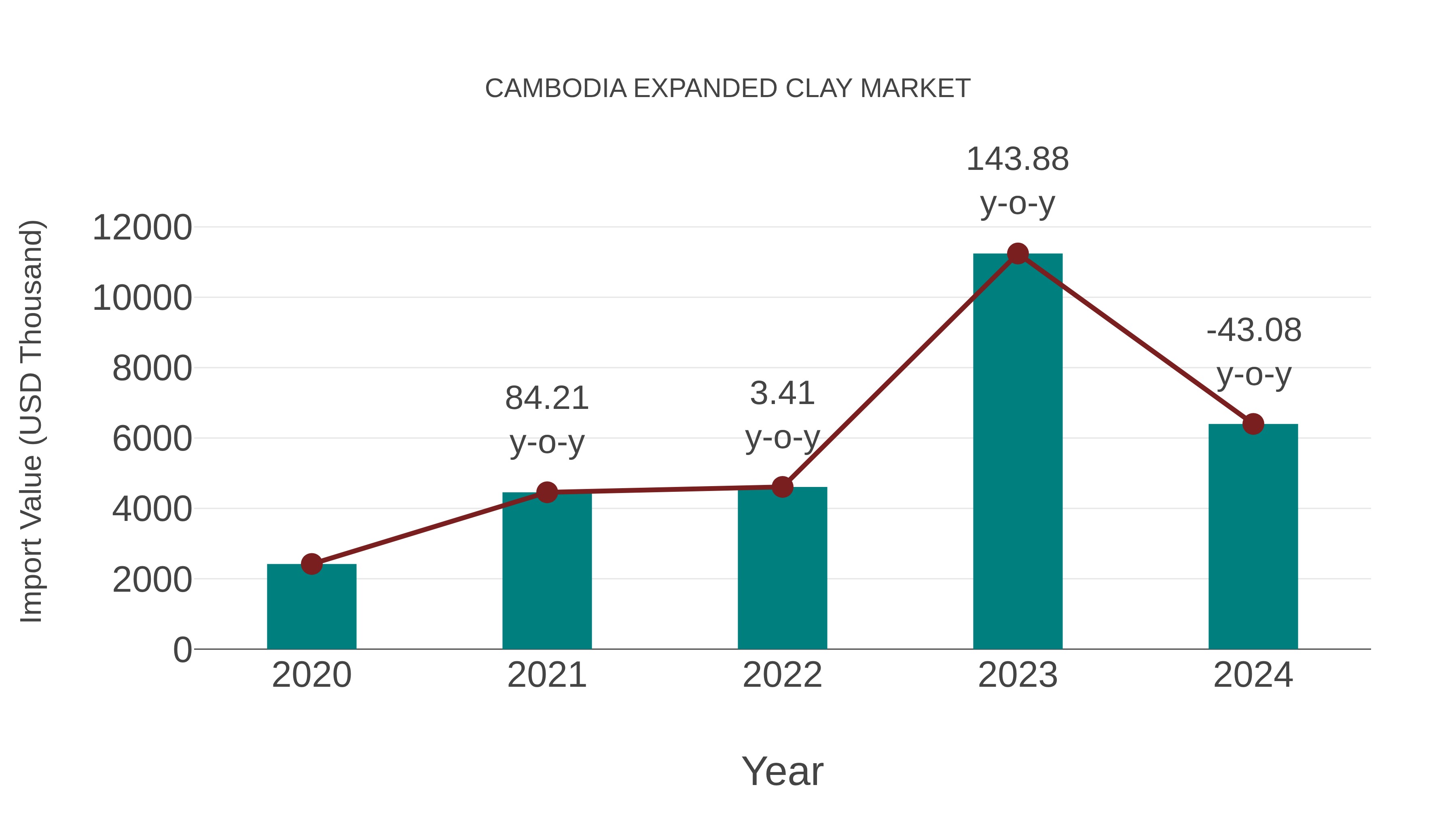  Cambodia Expanded Clay Market: Import Trend Analysis