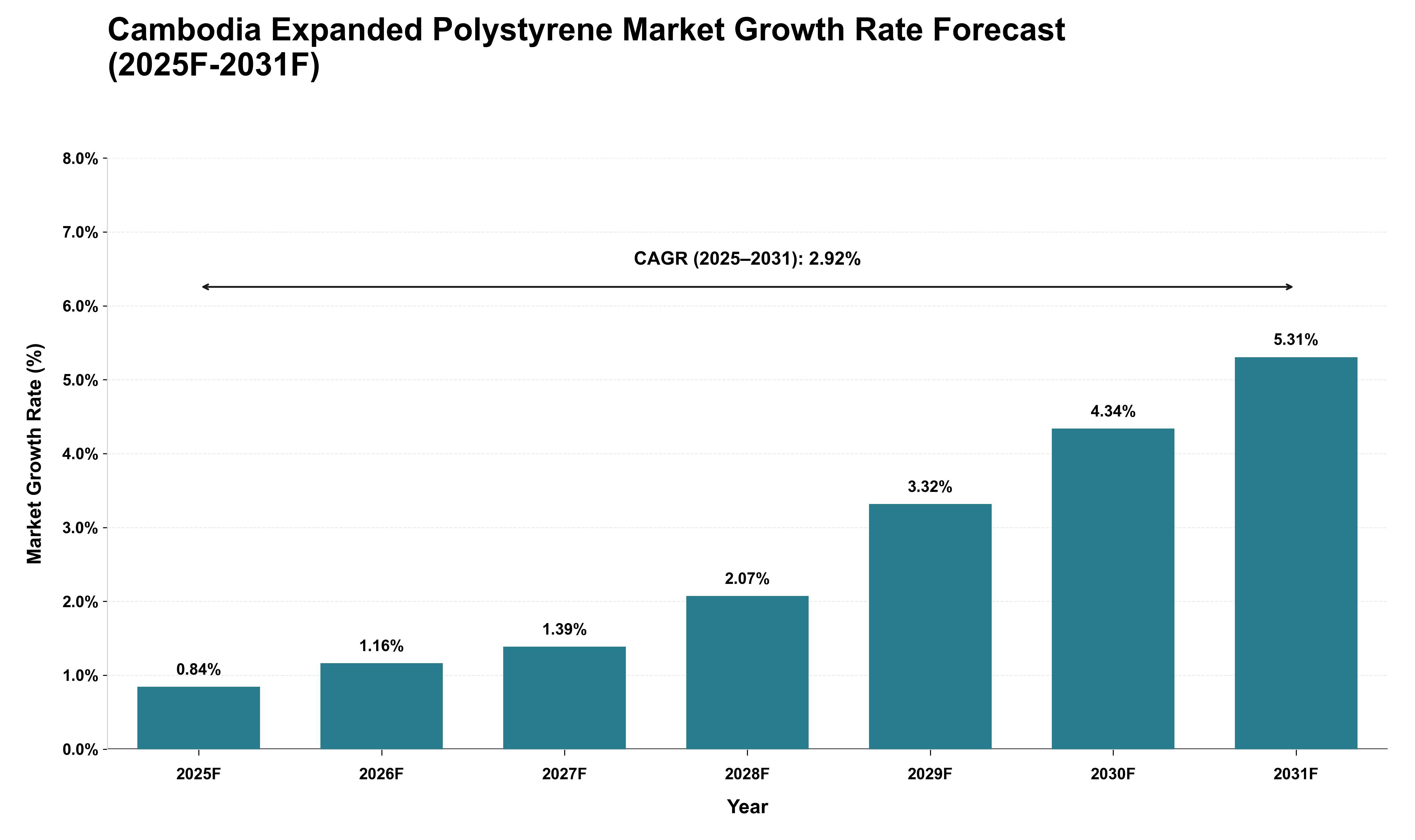 Cambodia Expanded Polystyrene Market Growth Rate Analysis (2025 - 2031)