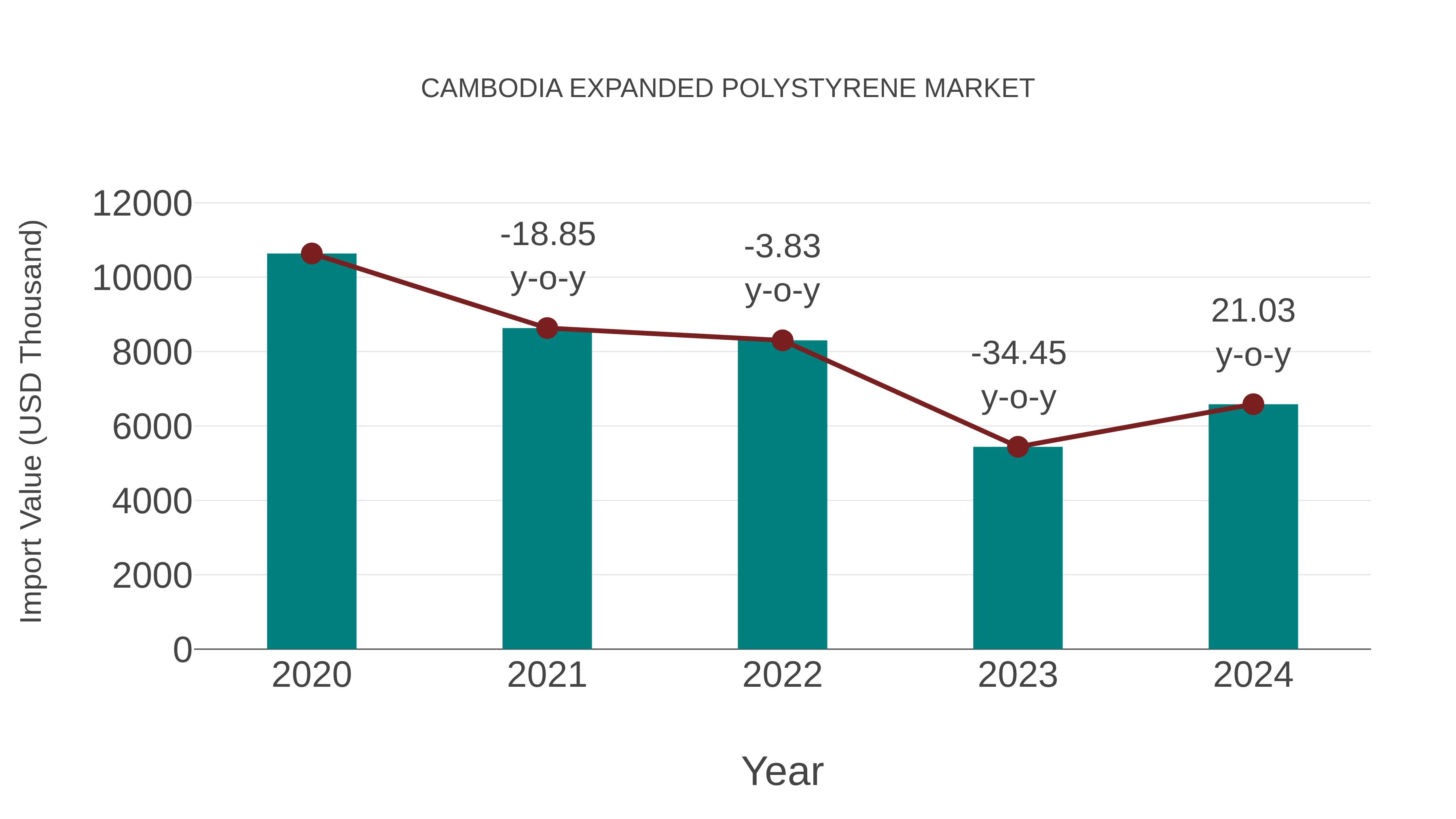  Cambodia Expanded Polystyrene Market: Import Trend Analysis