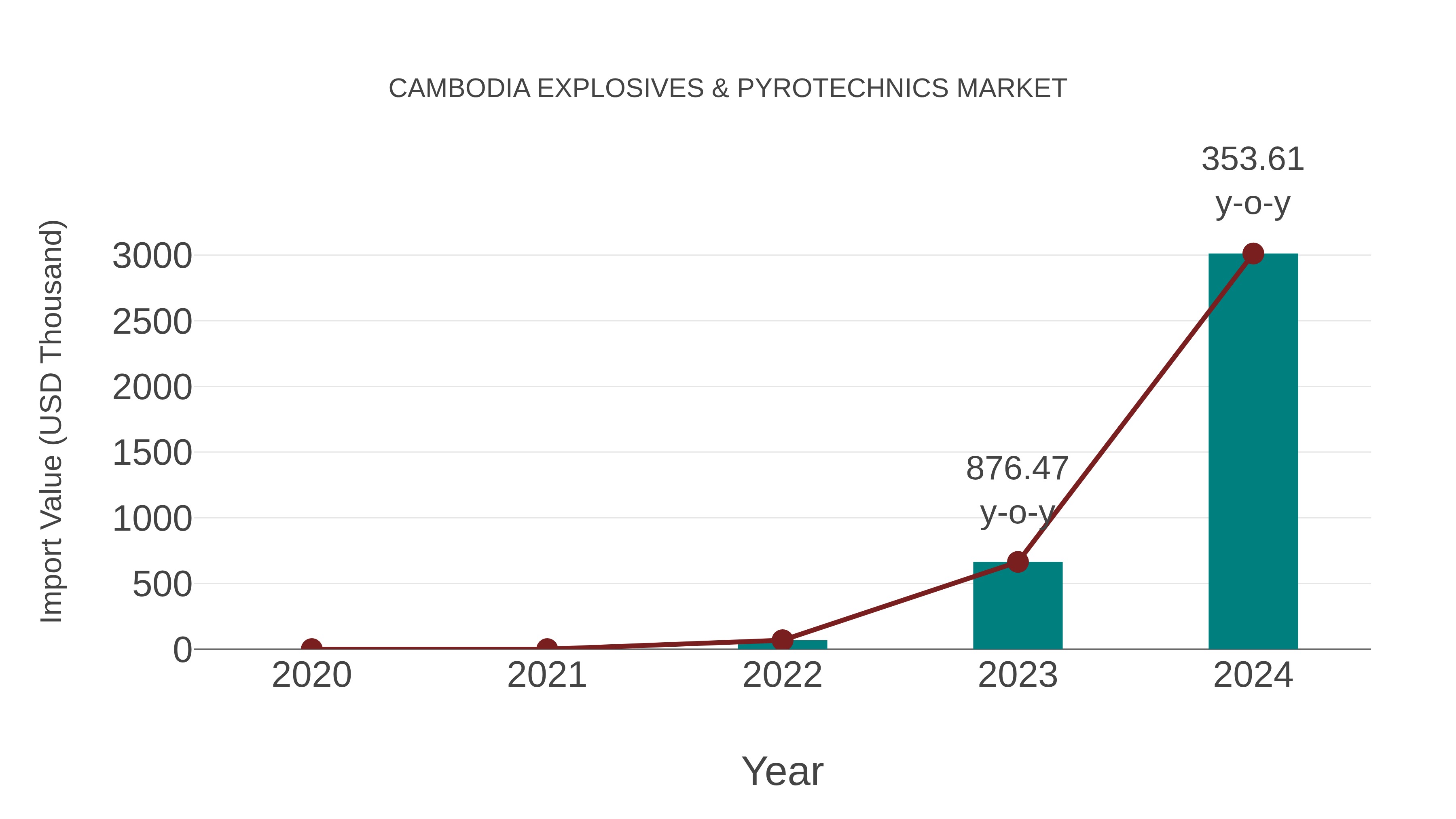  Cambodia Explosives & Pyrotechnics Market: Import Trend Analysis