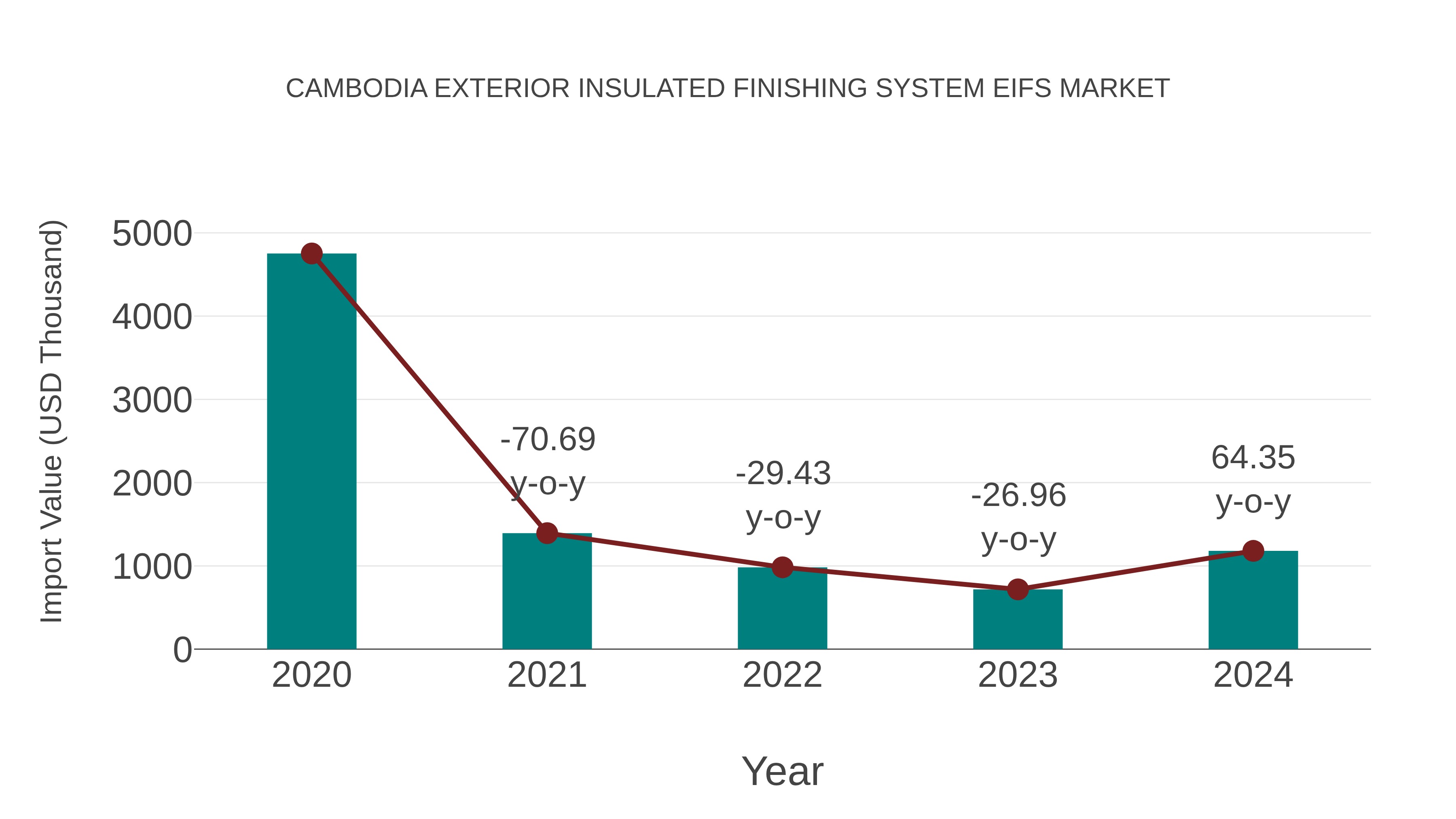 Cambodia Exterior Insulated Finishing System Eifs Market: Import Trend Analysis