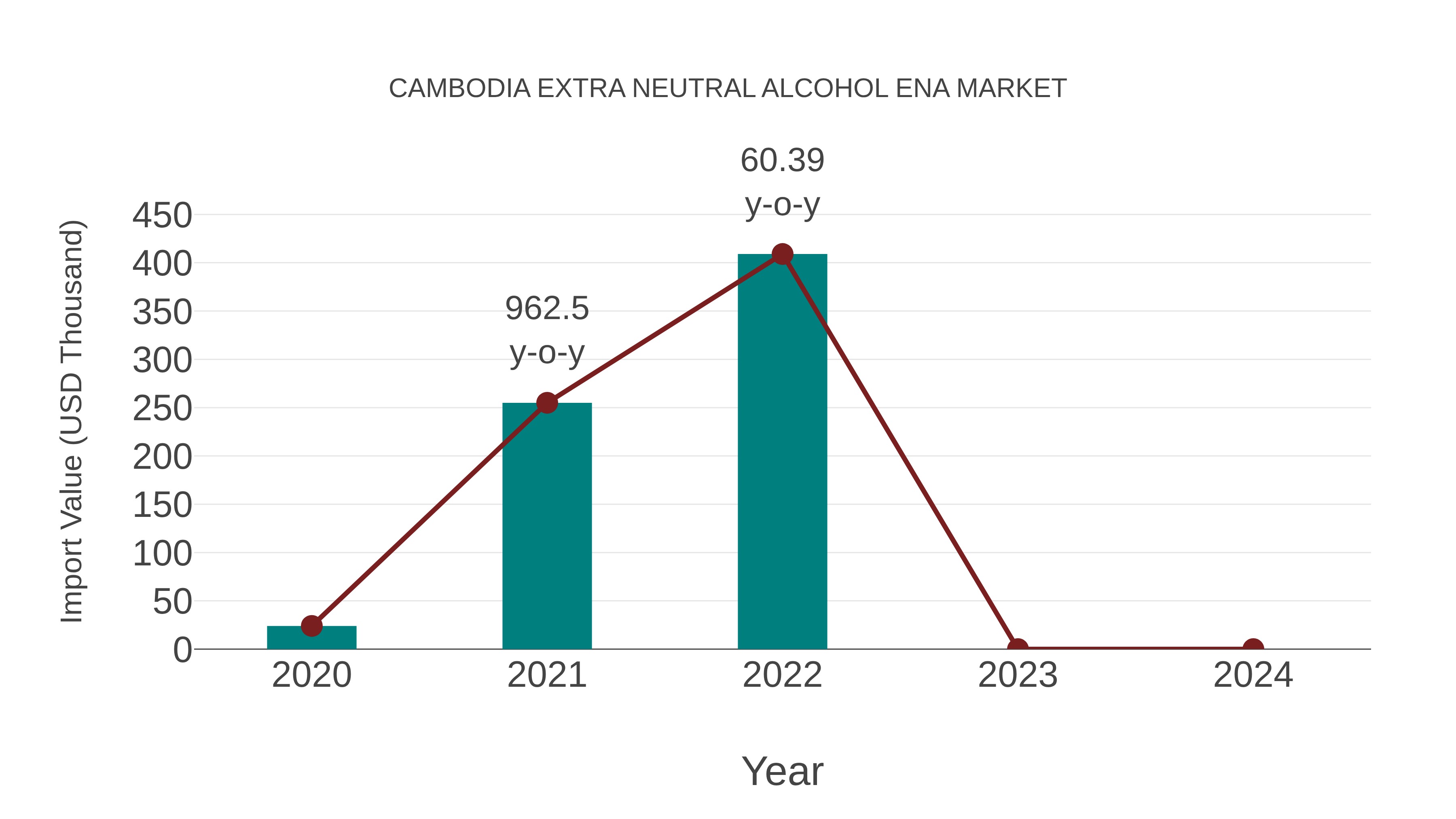  Cambodia Extra Neutral Alcohol Ena Market: Import Trend Analysis