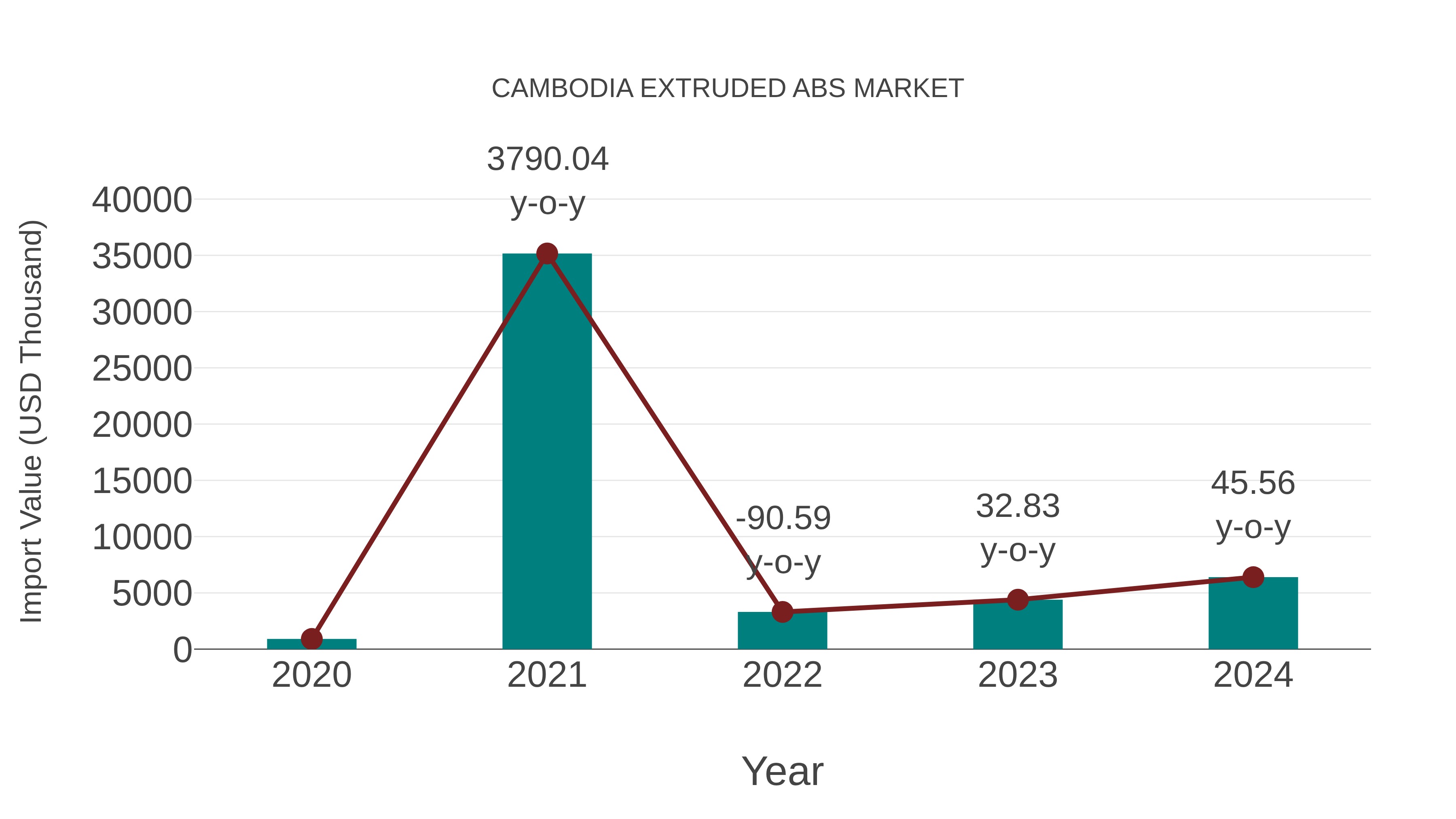 Cambodia Extruded Abs Market: Import Trend Analysis