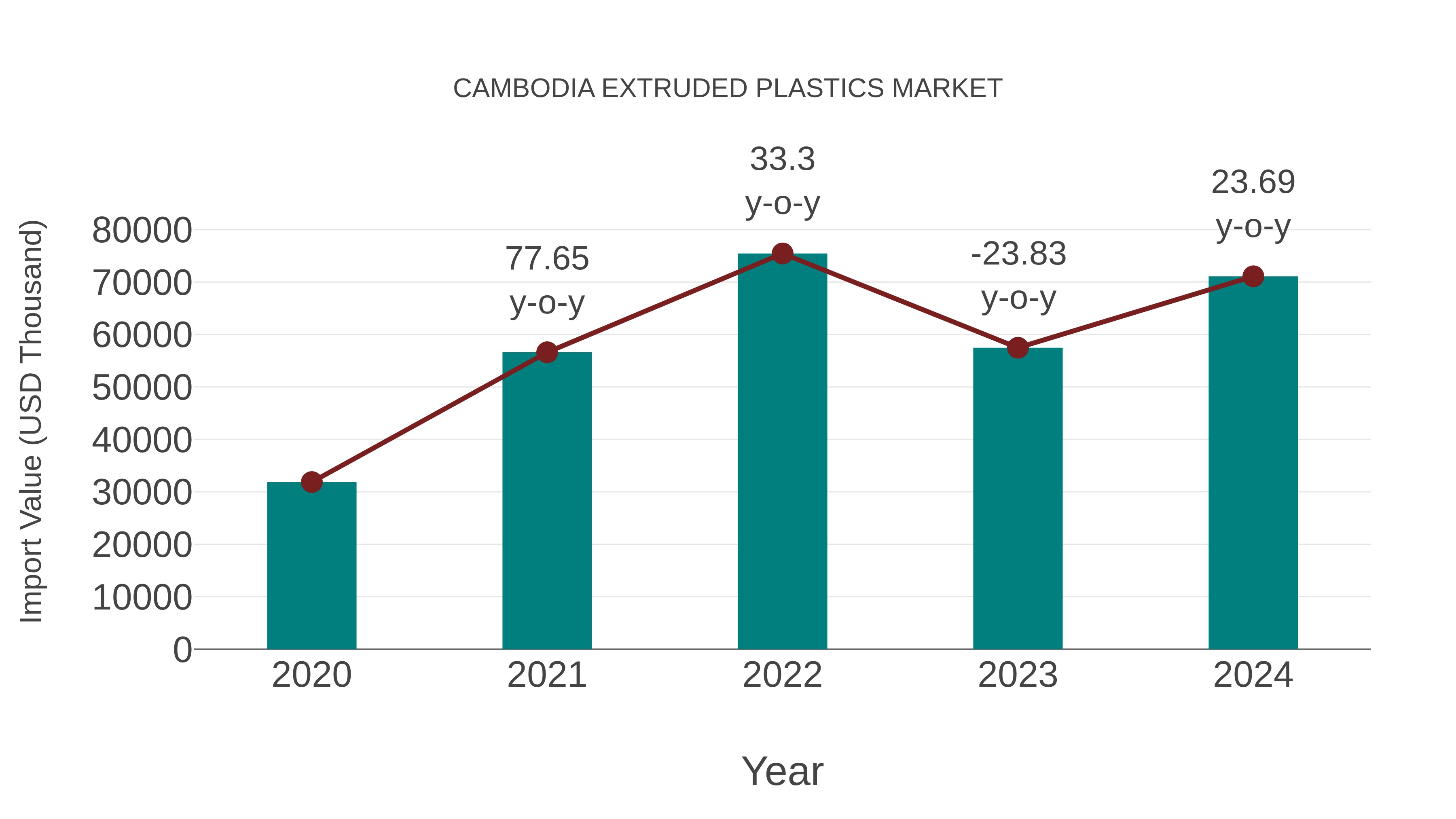  Cambodia Extruded Plastics Market: Import Trend Analysis