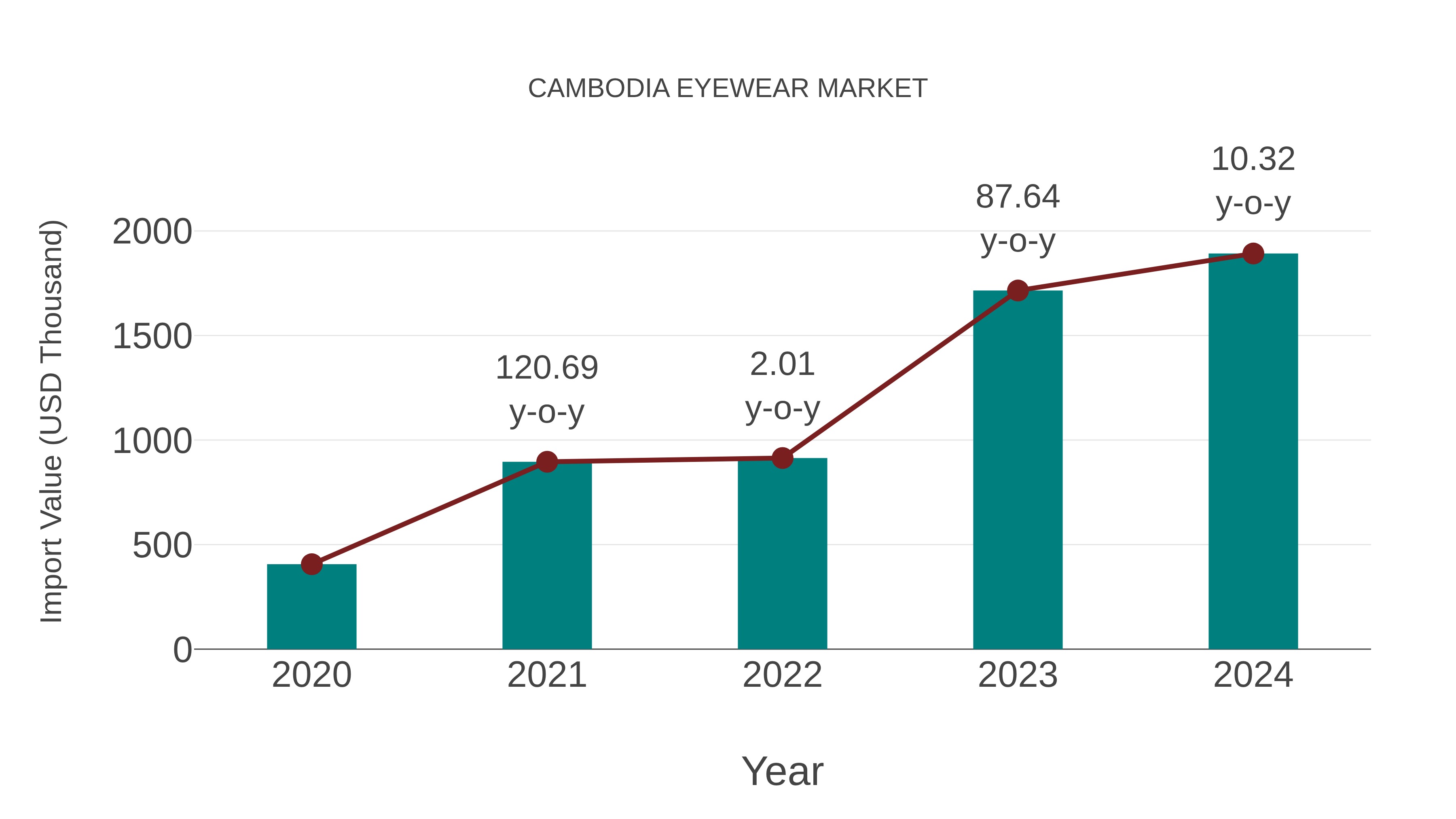 Cambodia Eyewear Market: Import Trend Analysis