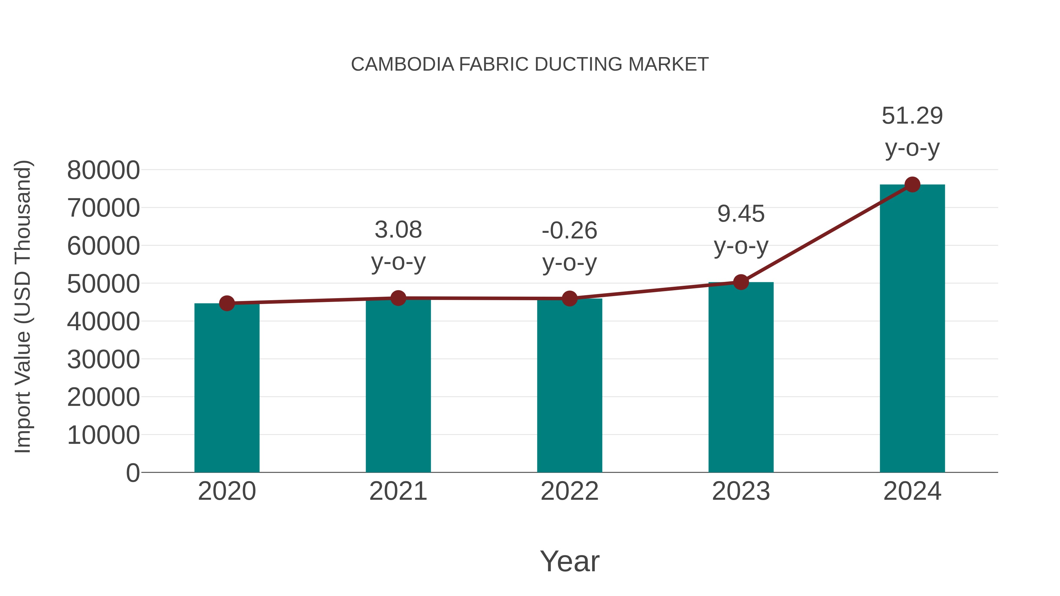 Cambodia Fabric Ducting Market: Import Trend Analysis