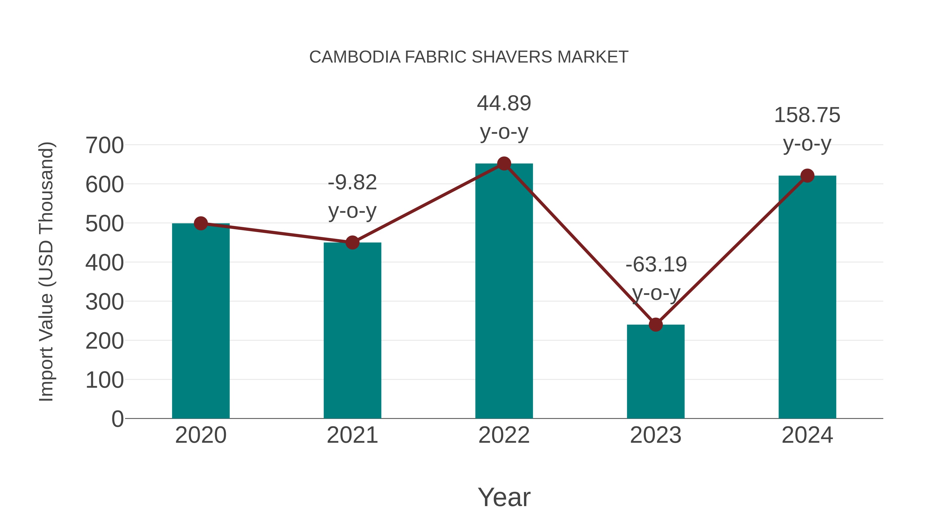  Cambodia Fabric Shavers Market: Import Trend Analysis