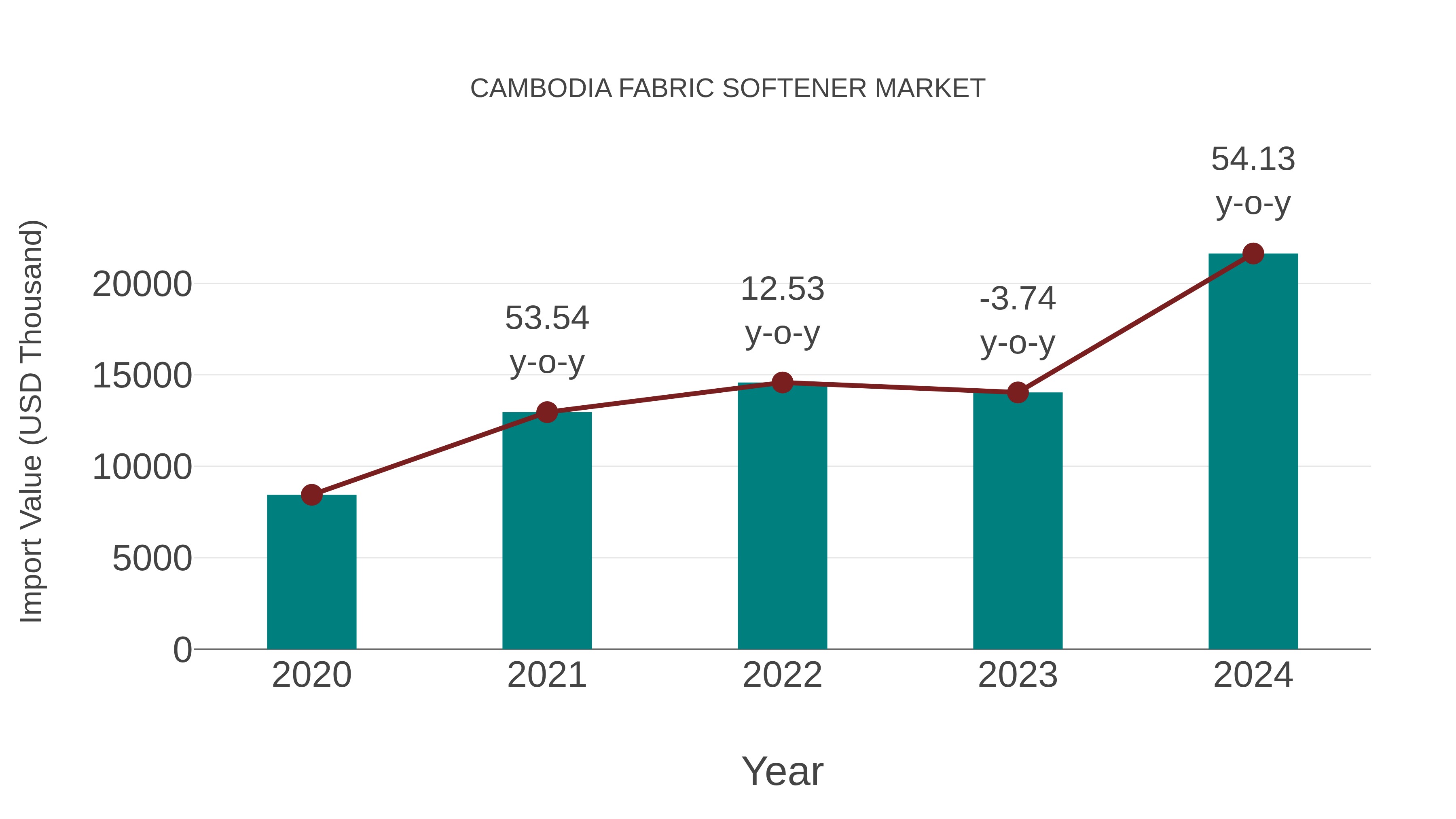  Cambodia Fabric Softener Market: Import Trend Analysis