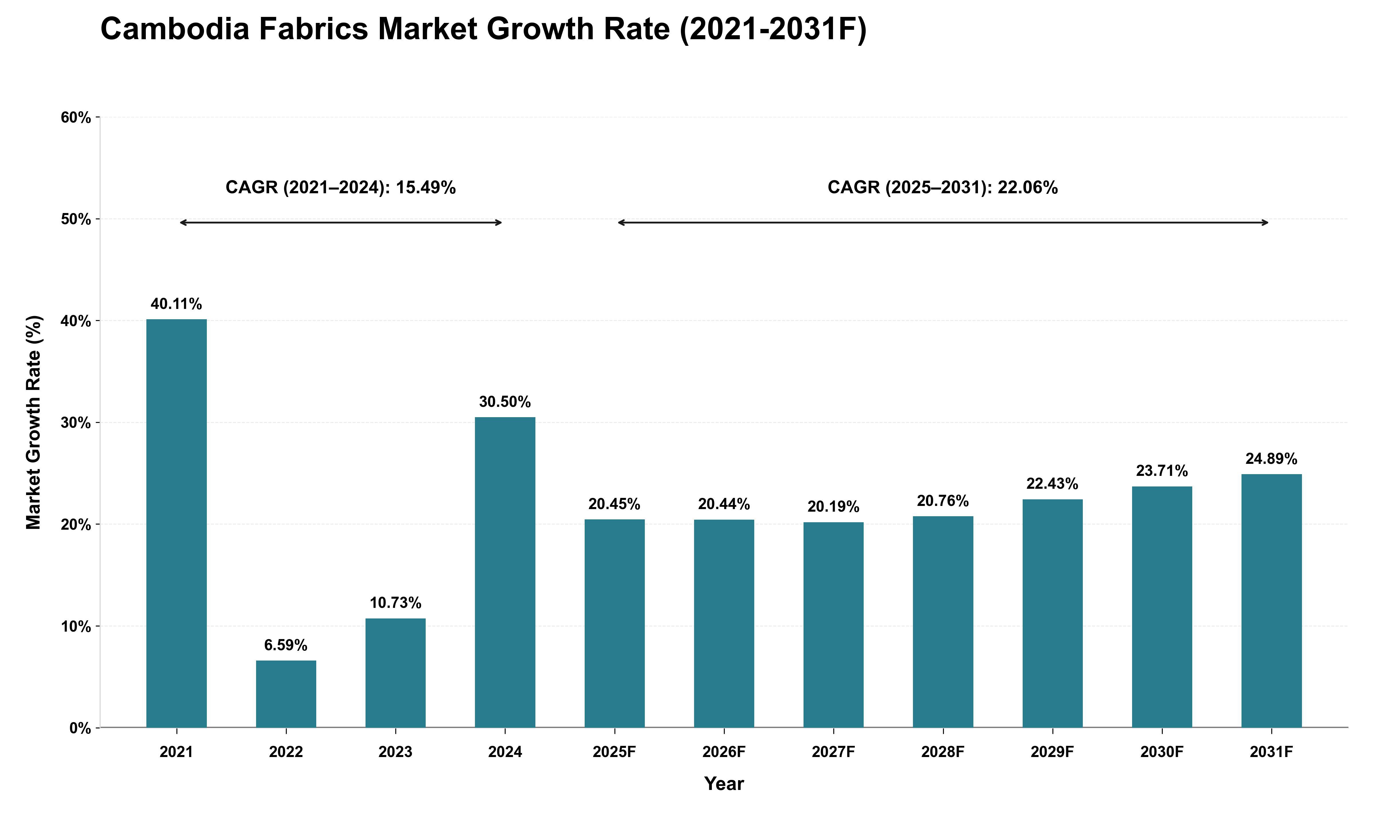 Cambodia Fabrics Market Growth Rate Analysis (2021 - 2031)
