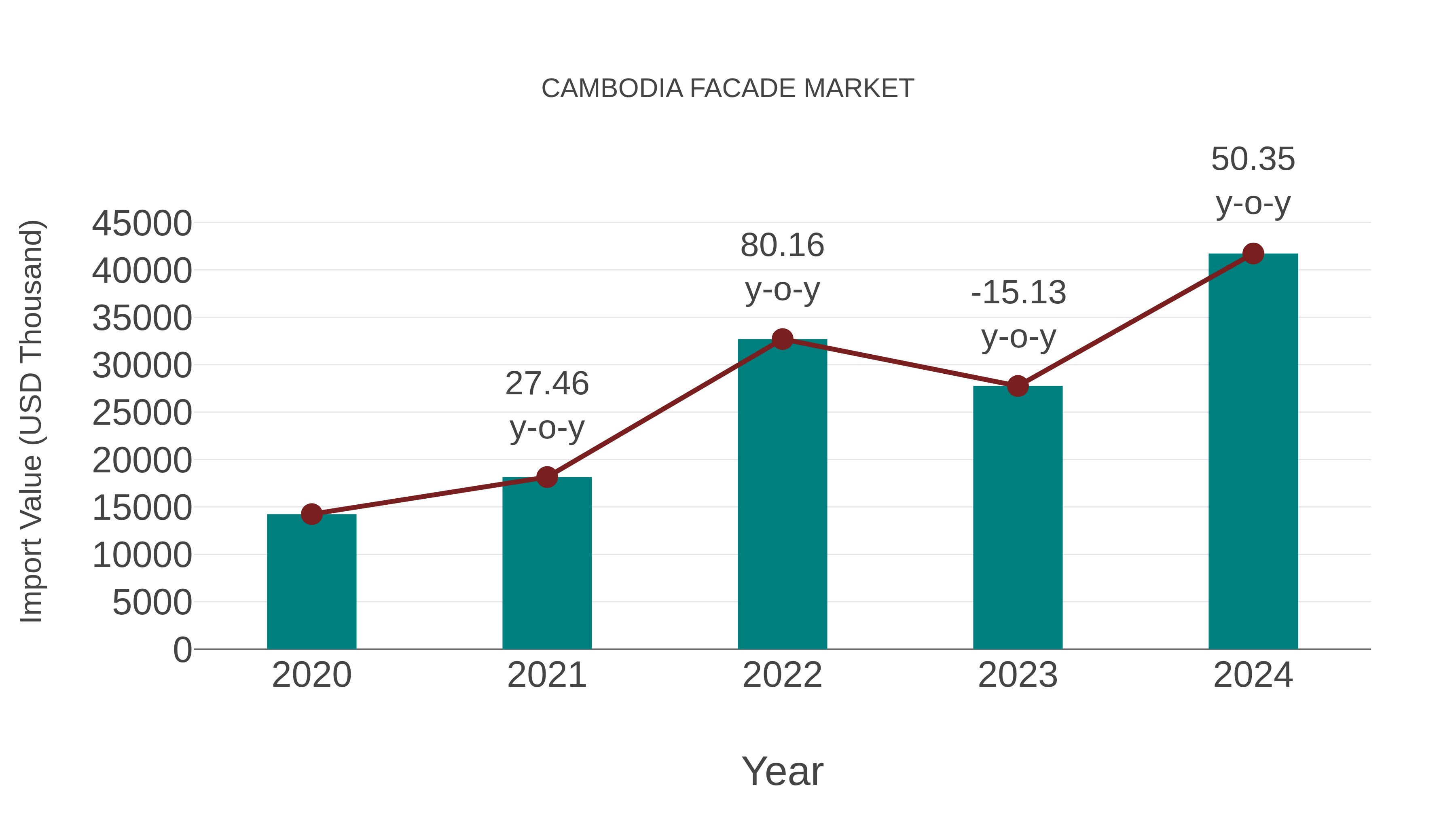  Cambodia Facade Market: Import Trend Analysis