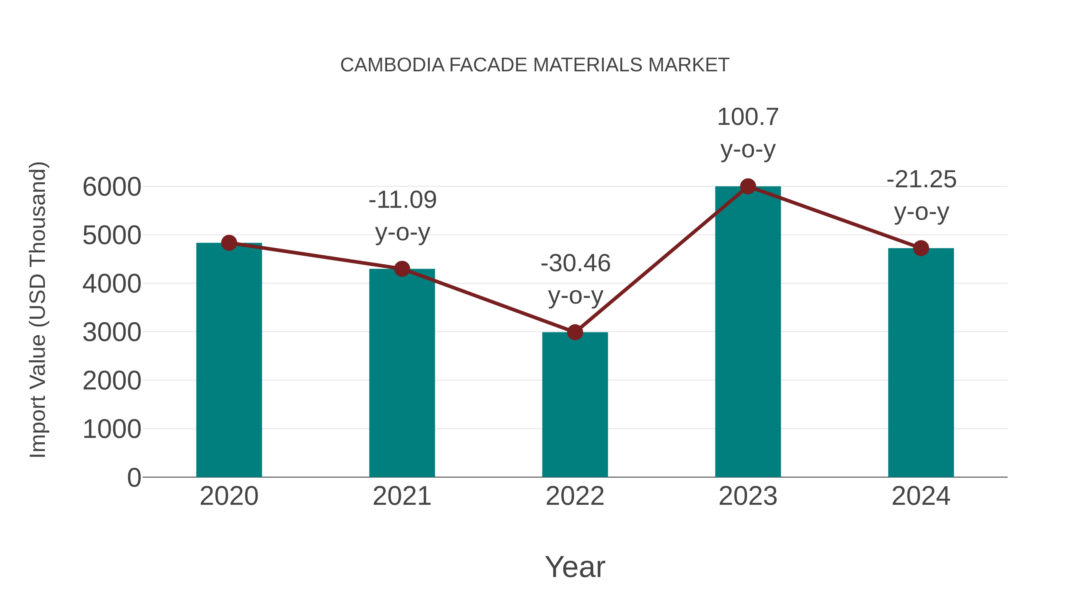  Cambodia Facade Materials Market: Import Trend Analysis