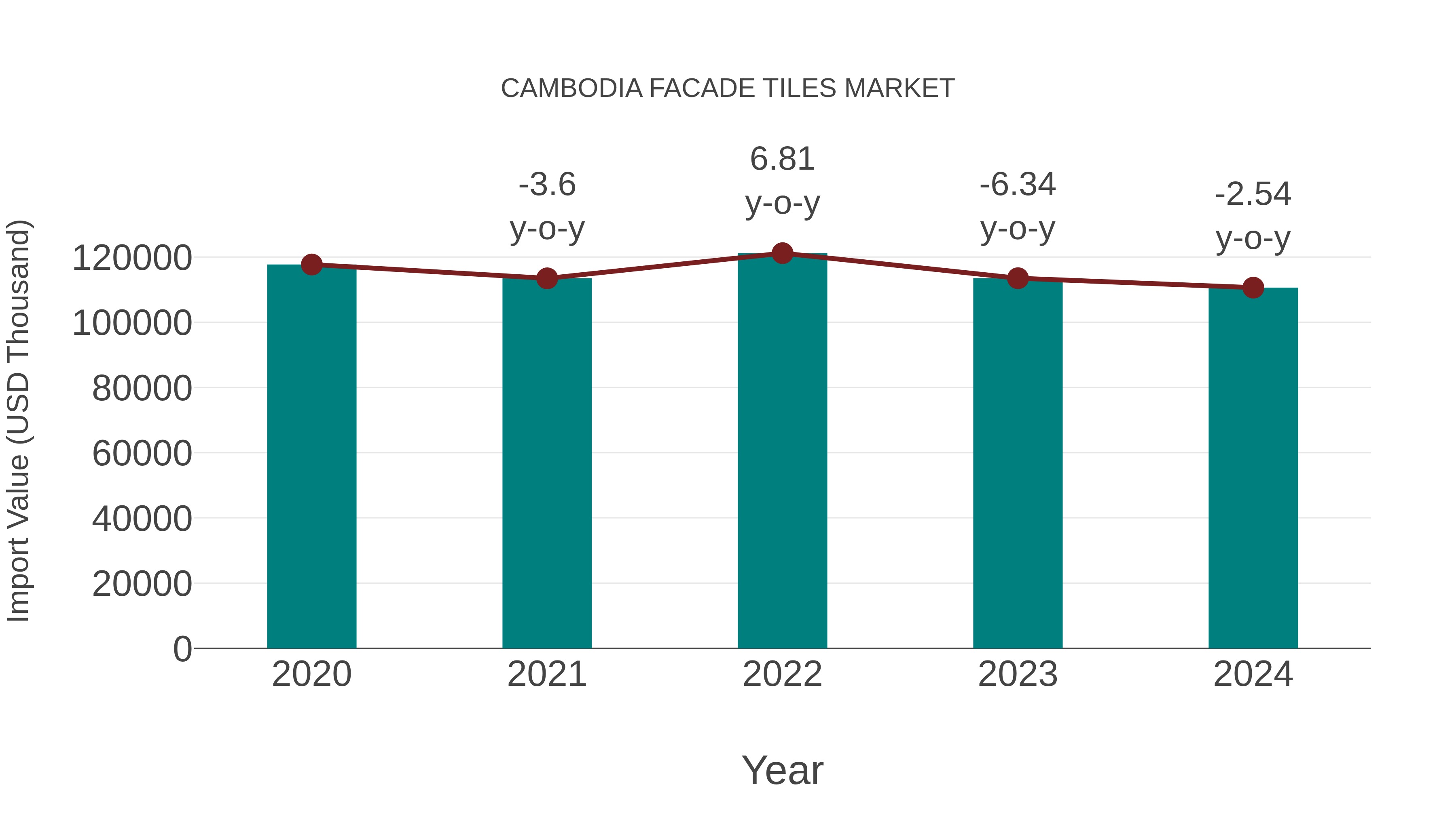  Cambodia Facade Tiles Market: Import Trend Analysis