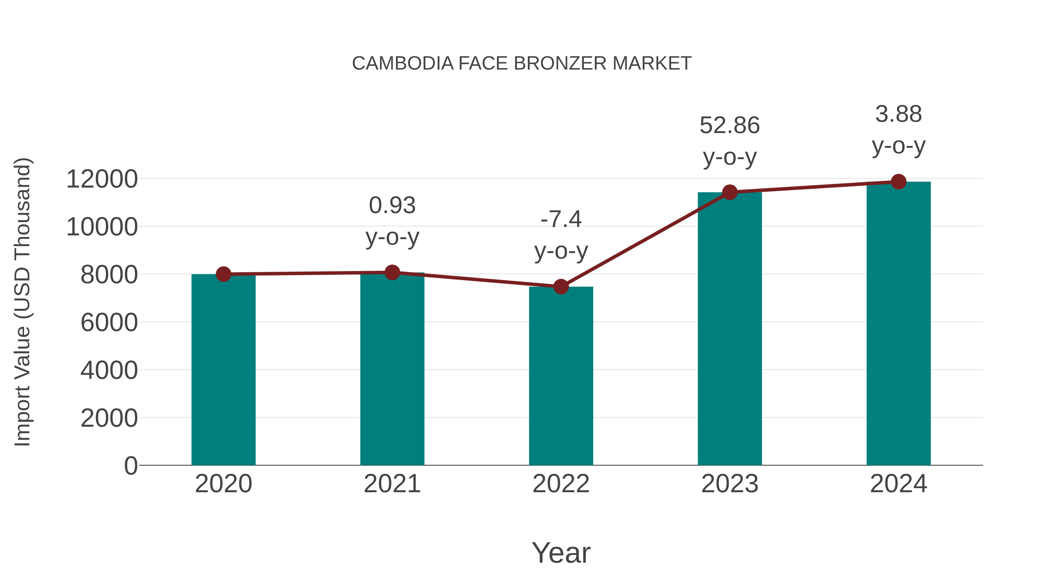 Cambodia Face Bronzer Market: Import Trend Analysis
