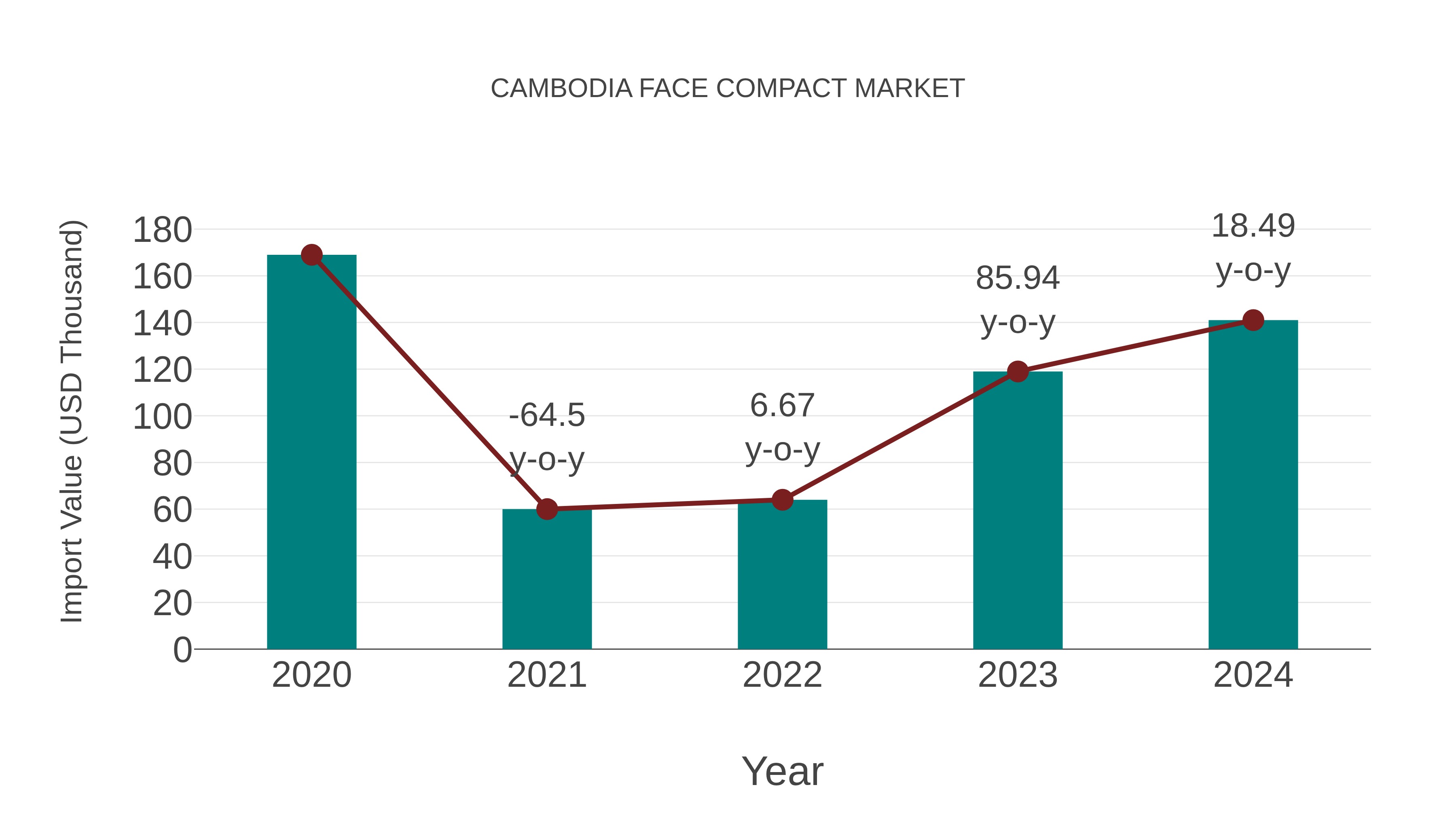  Cambodia Face Compact Market: Import Trend Analysis