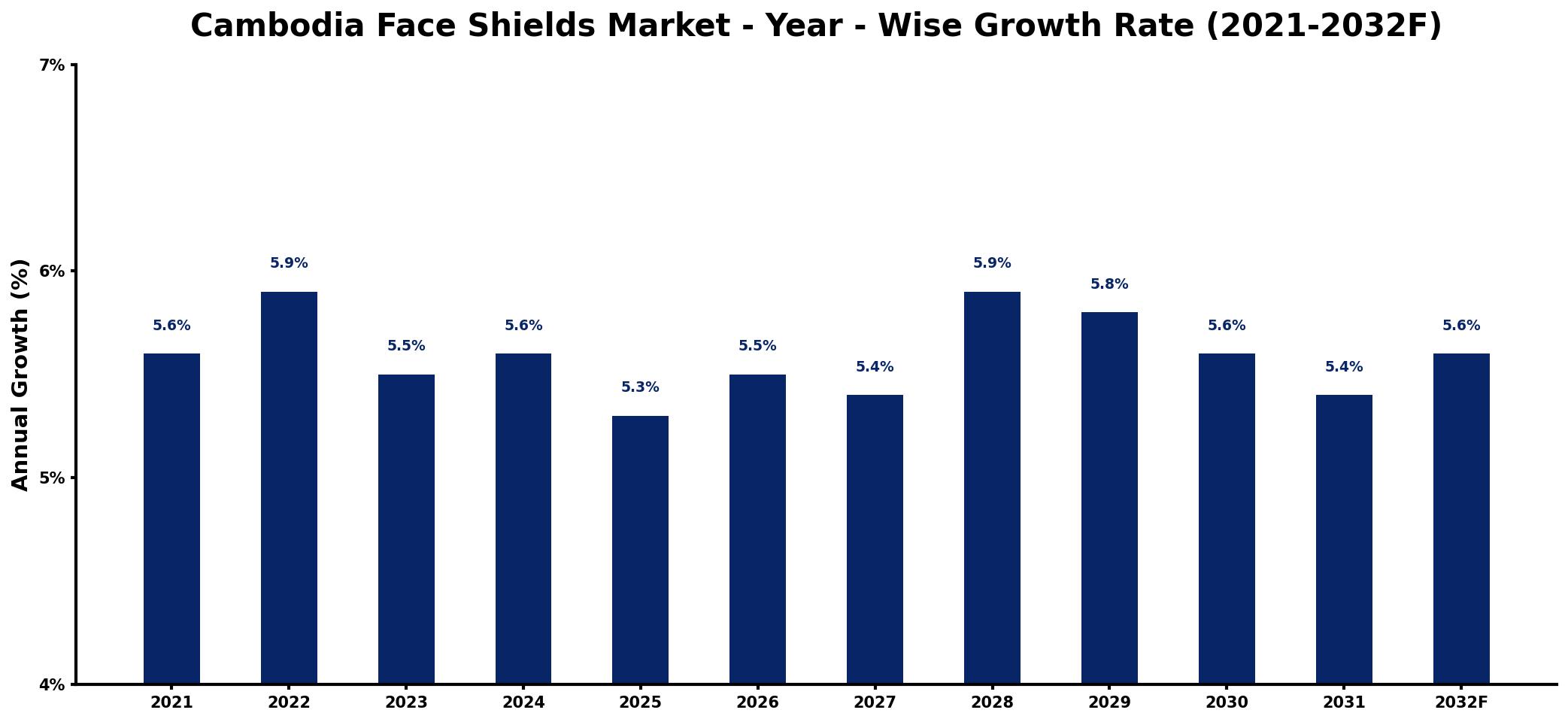 Cambodia Face Shields Market Year-wise Growth Rate and Key Drivers