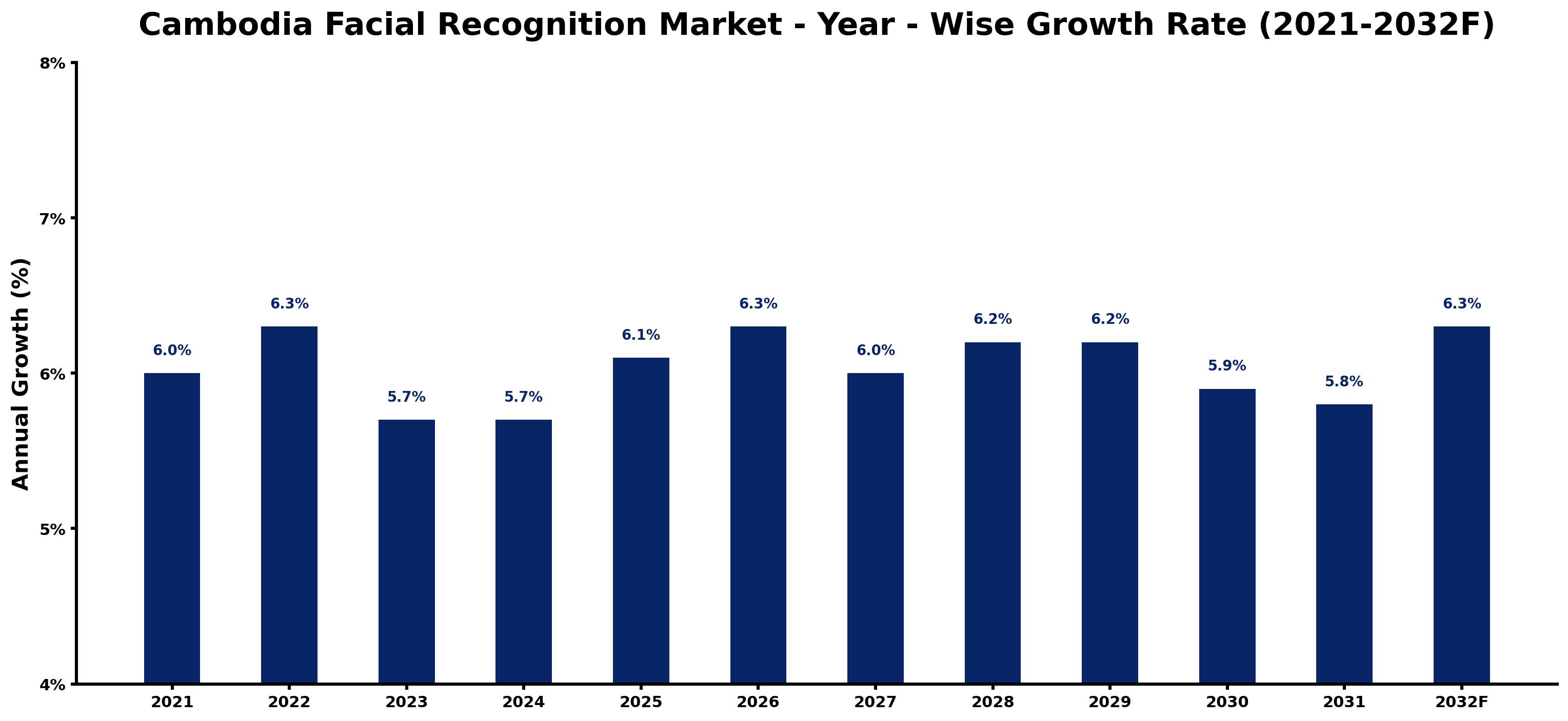 Cambodia Facial Recognition Market Year-wise Growth Rate and Key Drivers