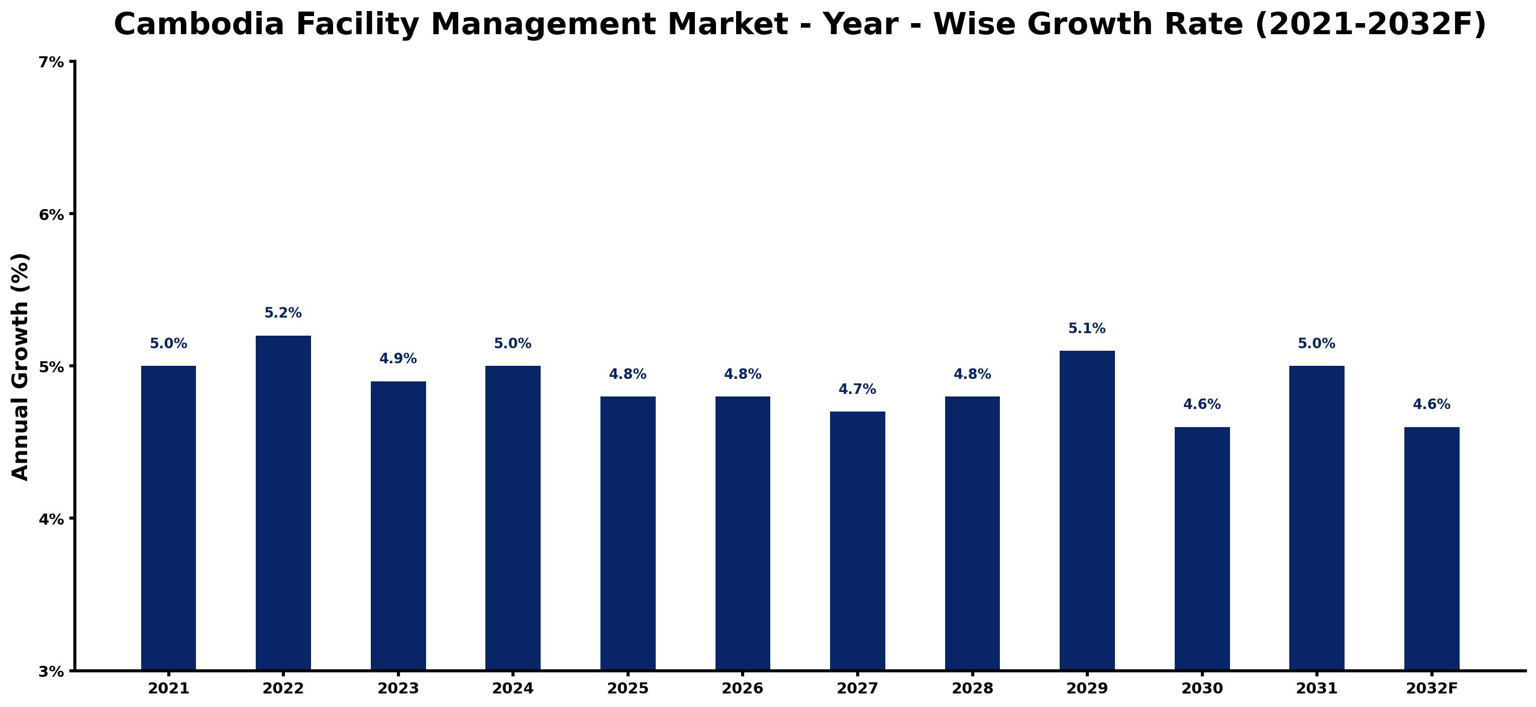 Cambodia Facility Management Market Year-wise Growth Rate and Key Drivers