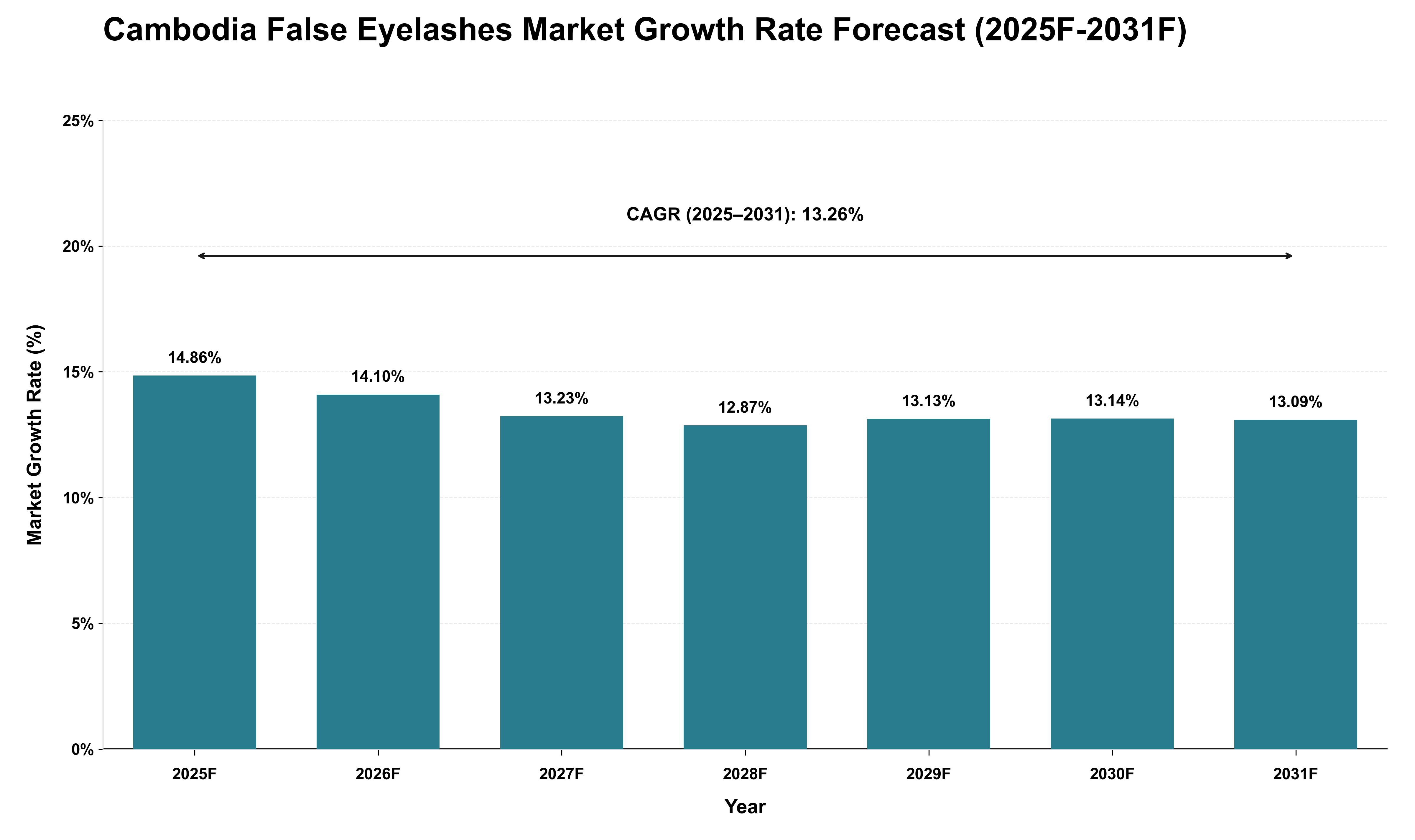 Cambodia False Eyelashes Market Growth Rate Analysis (2025 - 2031)