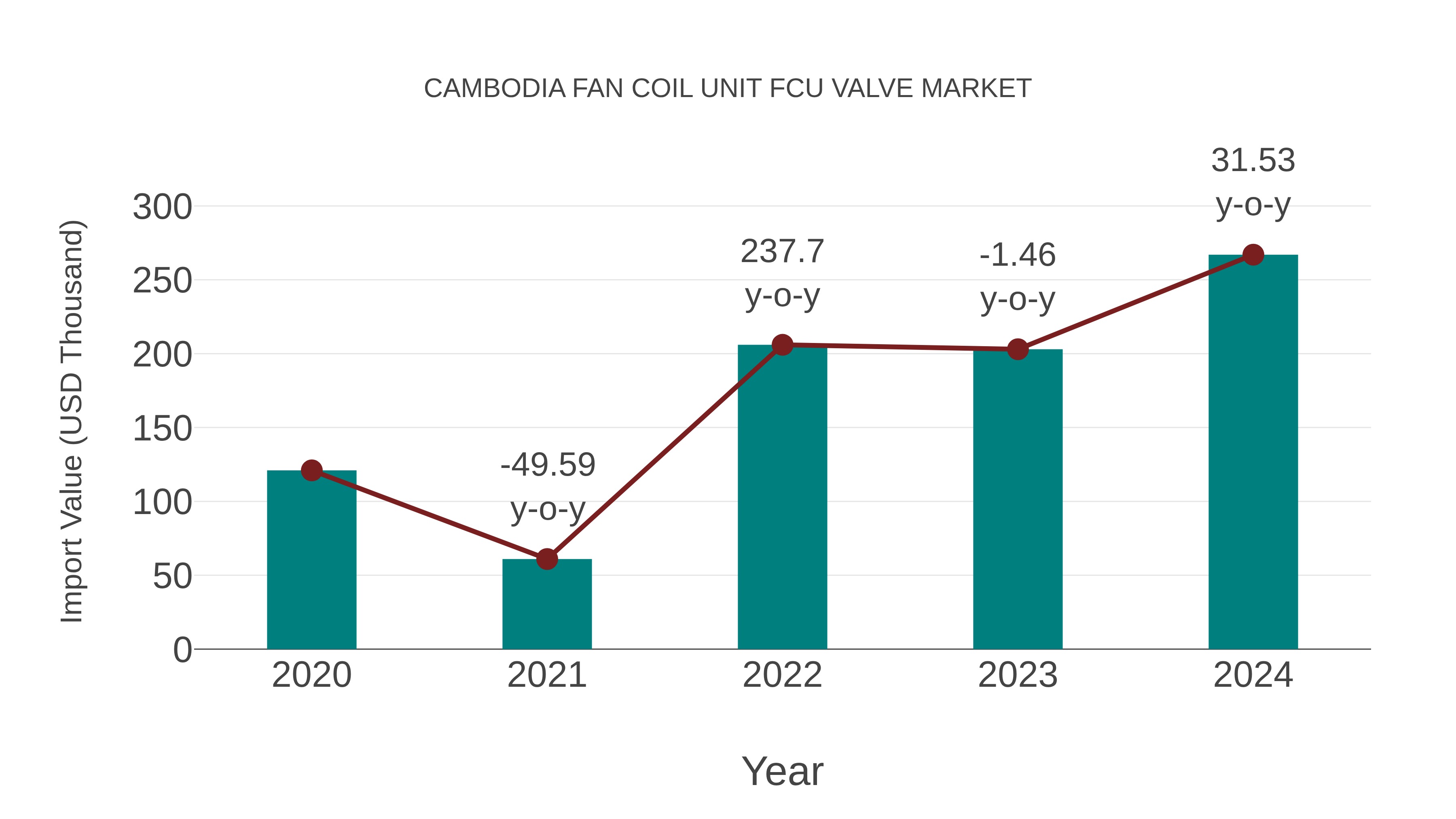 Cambodia Fan Coil Unit Fcu Valve Market: Import Trend Analysis