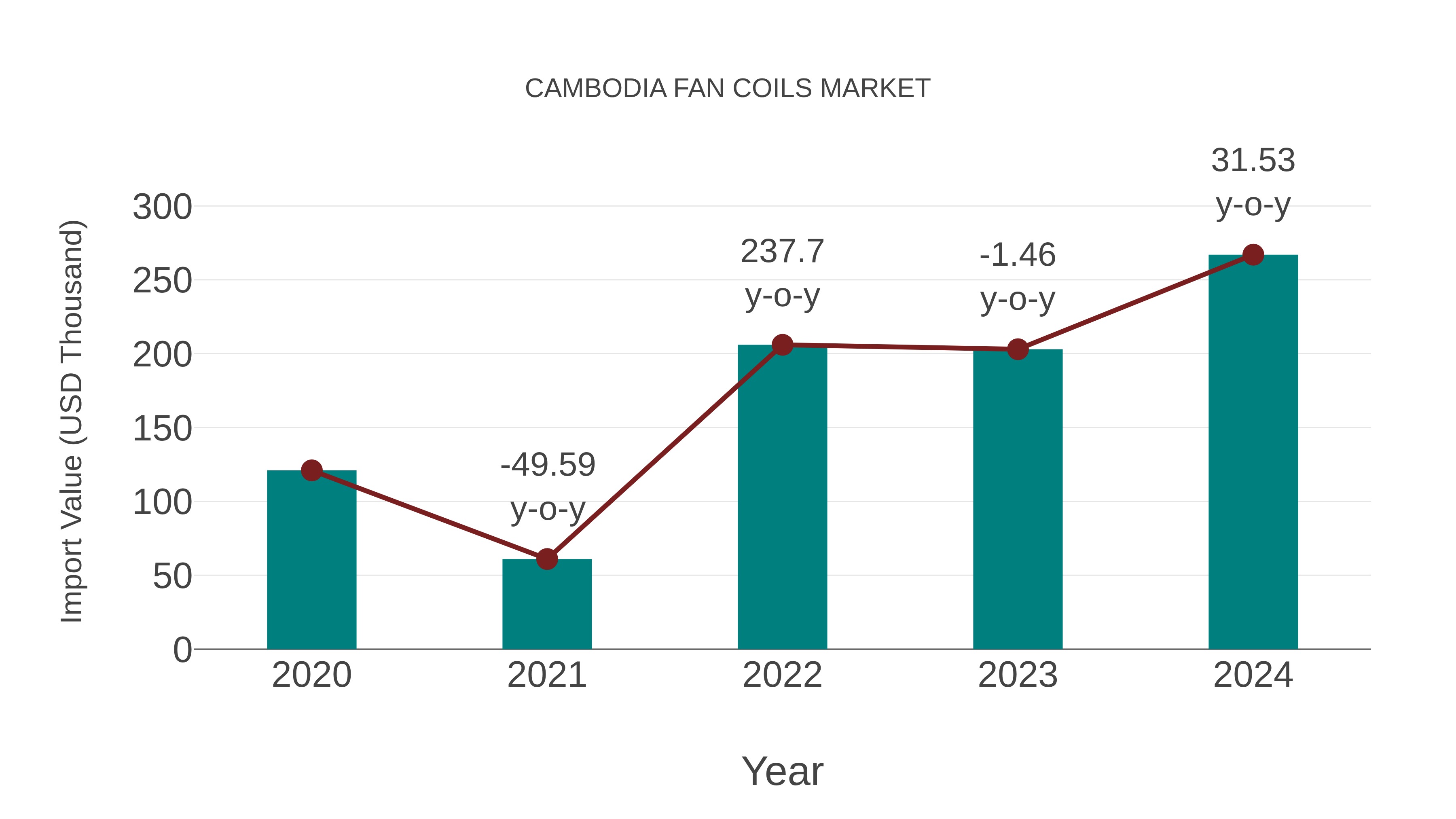  Cambodia Fan Coils Market: Import Trend Analysis
