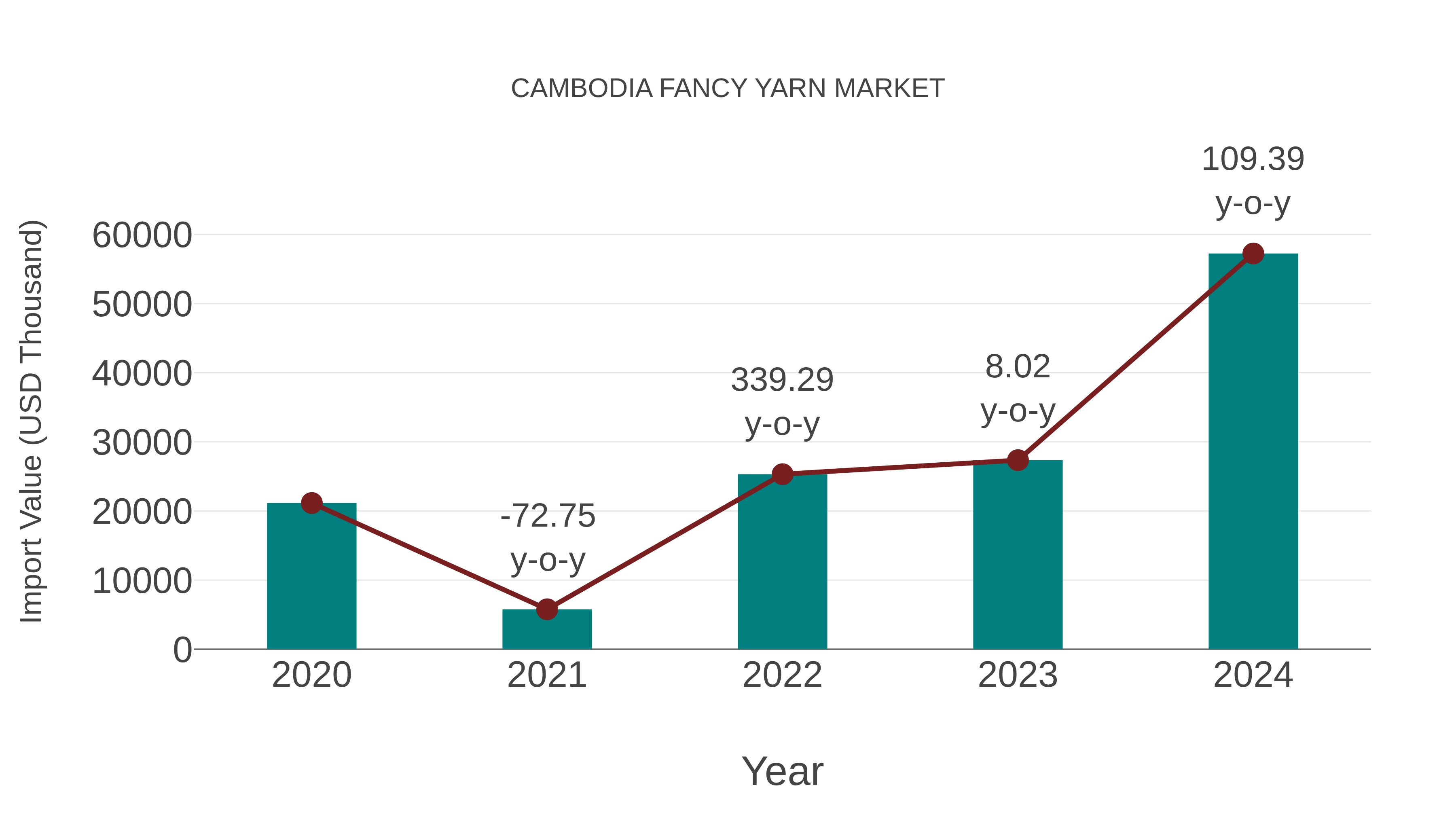  Cambodia Fancy Yarn Market: Import Trend Analysis