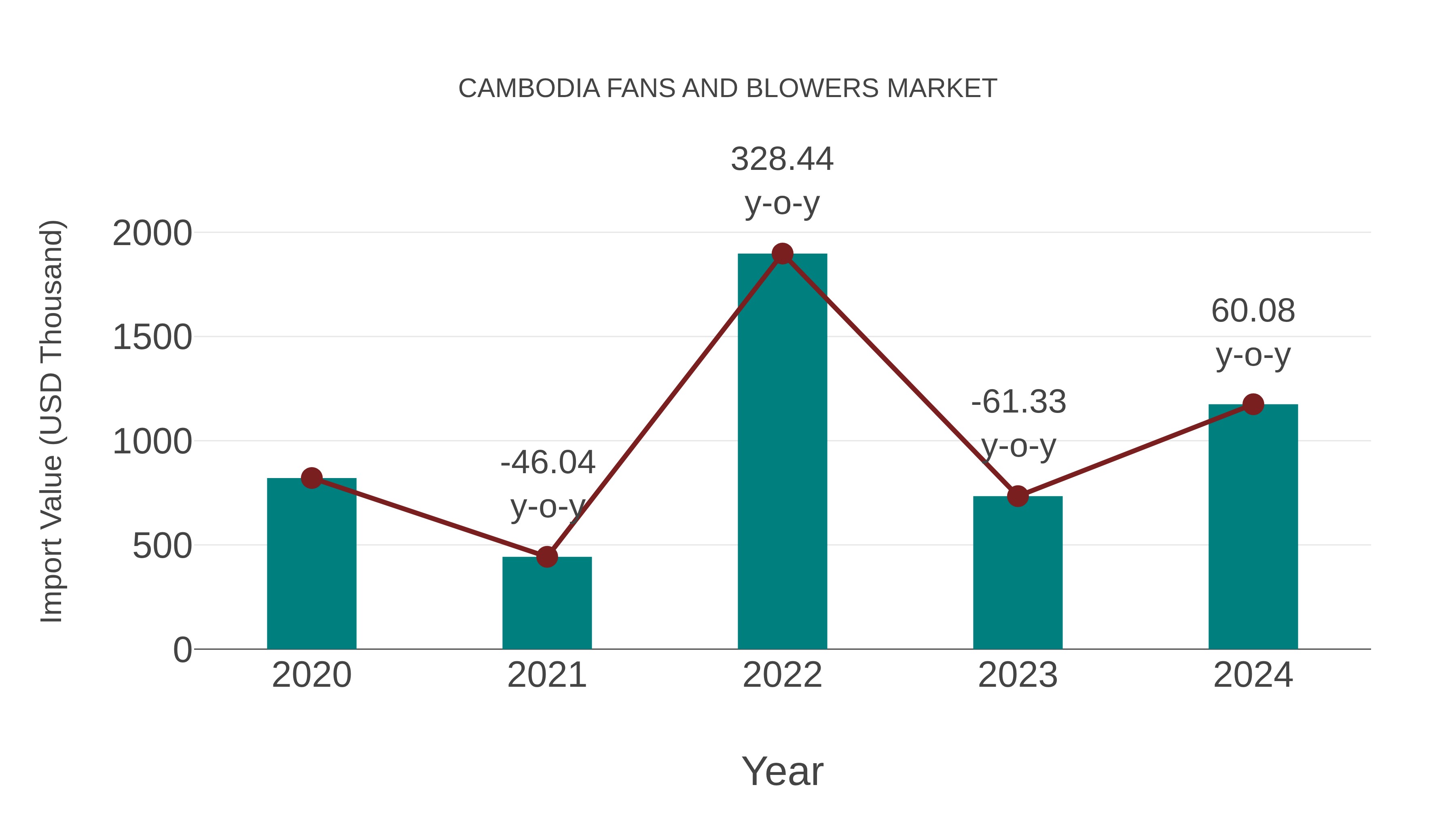 Cambodia Fans and Blowers Market: Import Trend Analysis