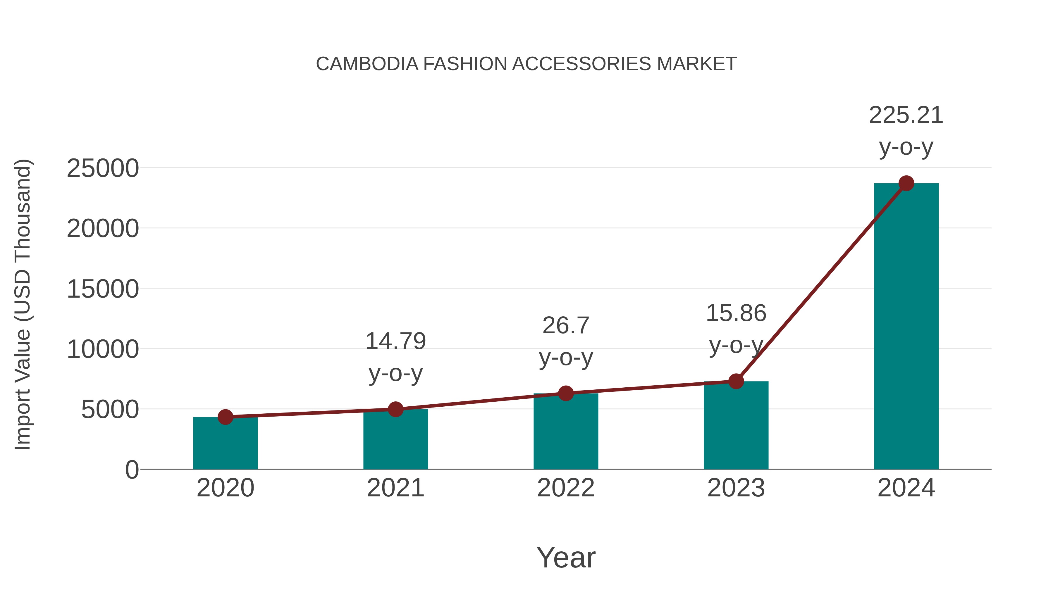Cambodia Fashion Accessories Market: Import Trend Analysis