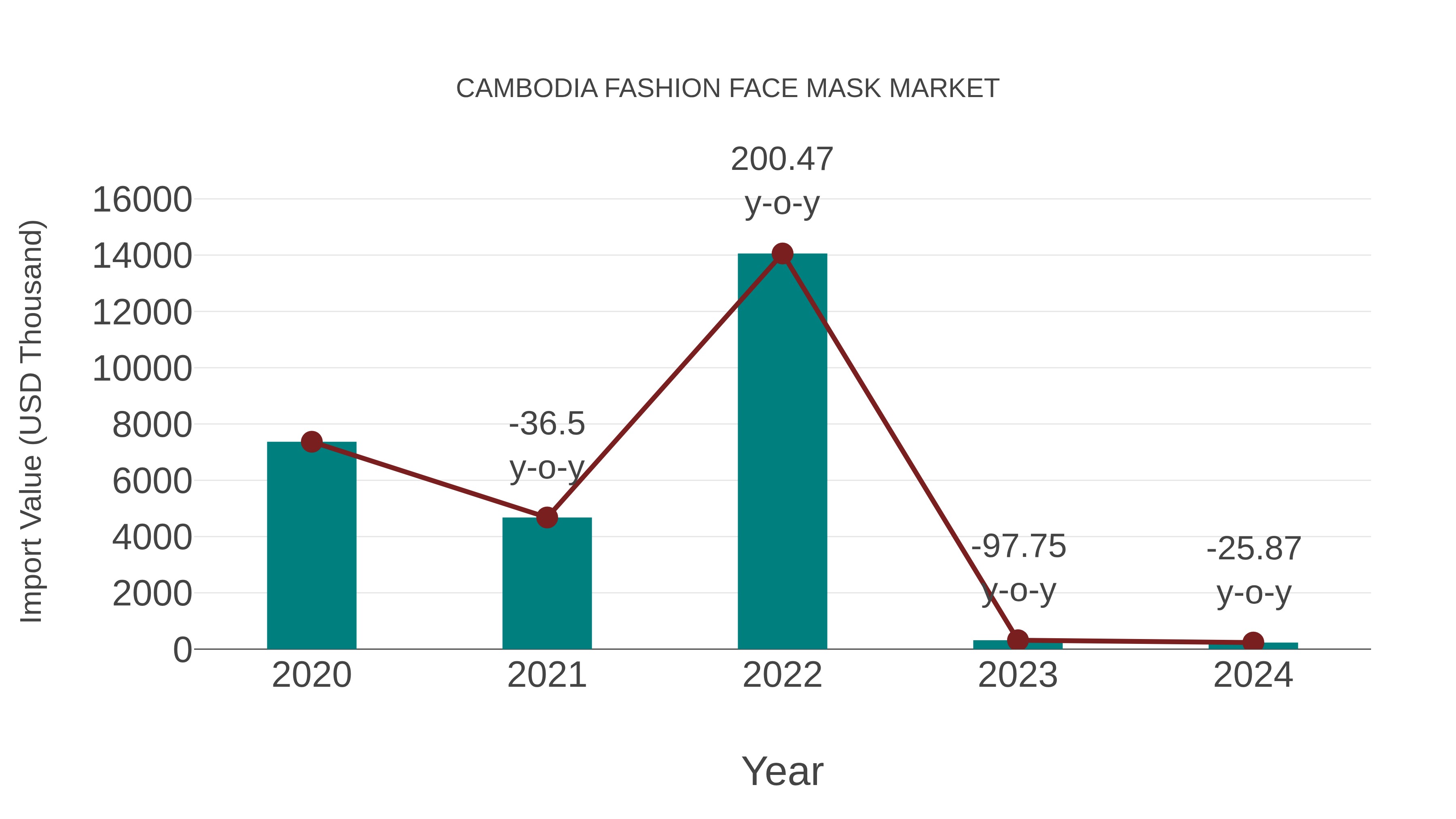 Cambodia Fashion Face Mask Market: Import Trend Analysis