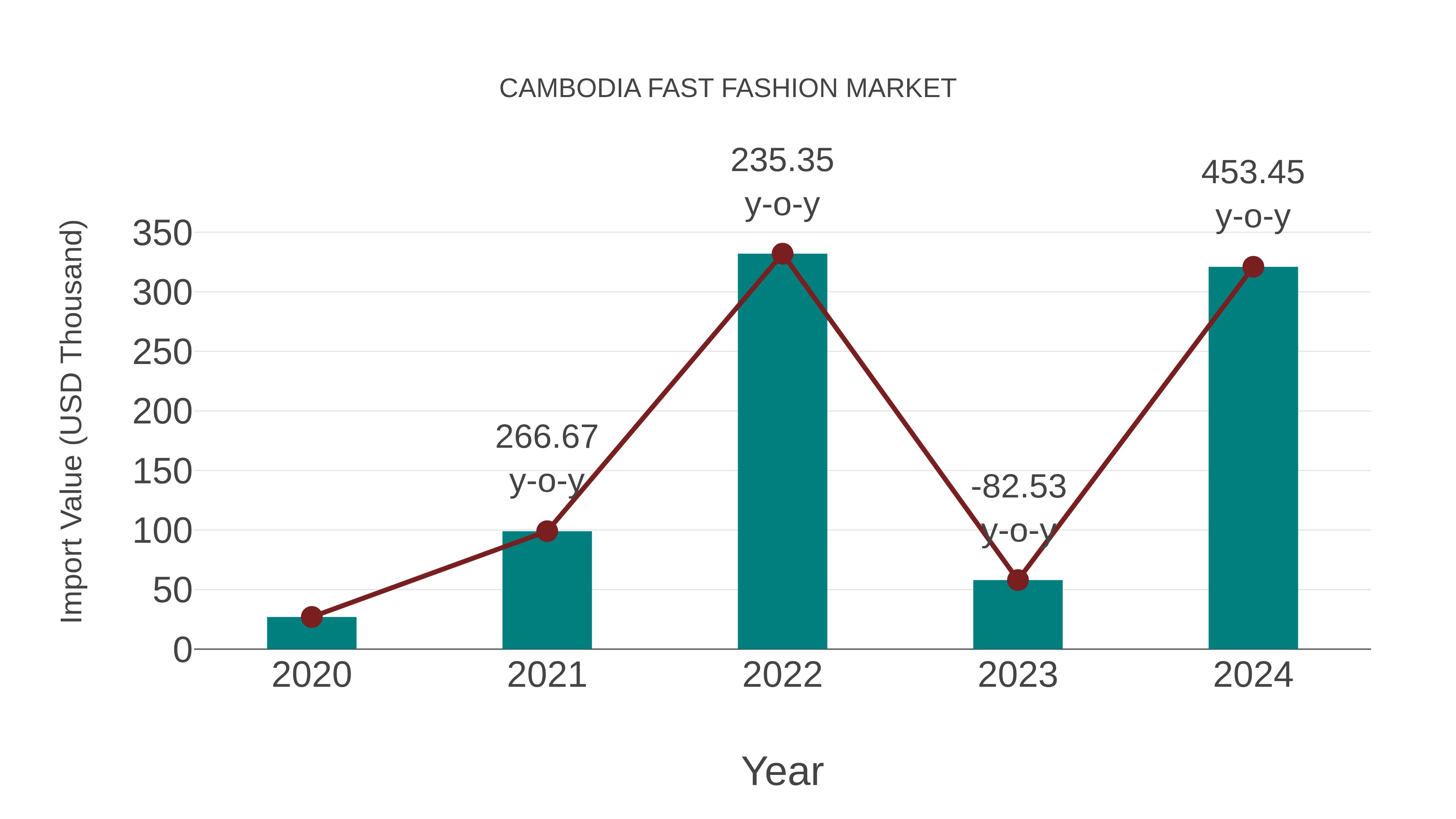  Cambodia Fast Fashion Market: Import Trend Analysis