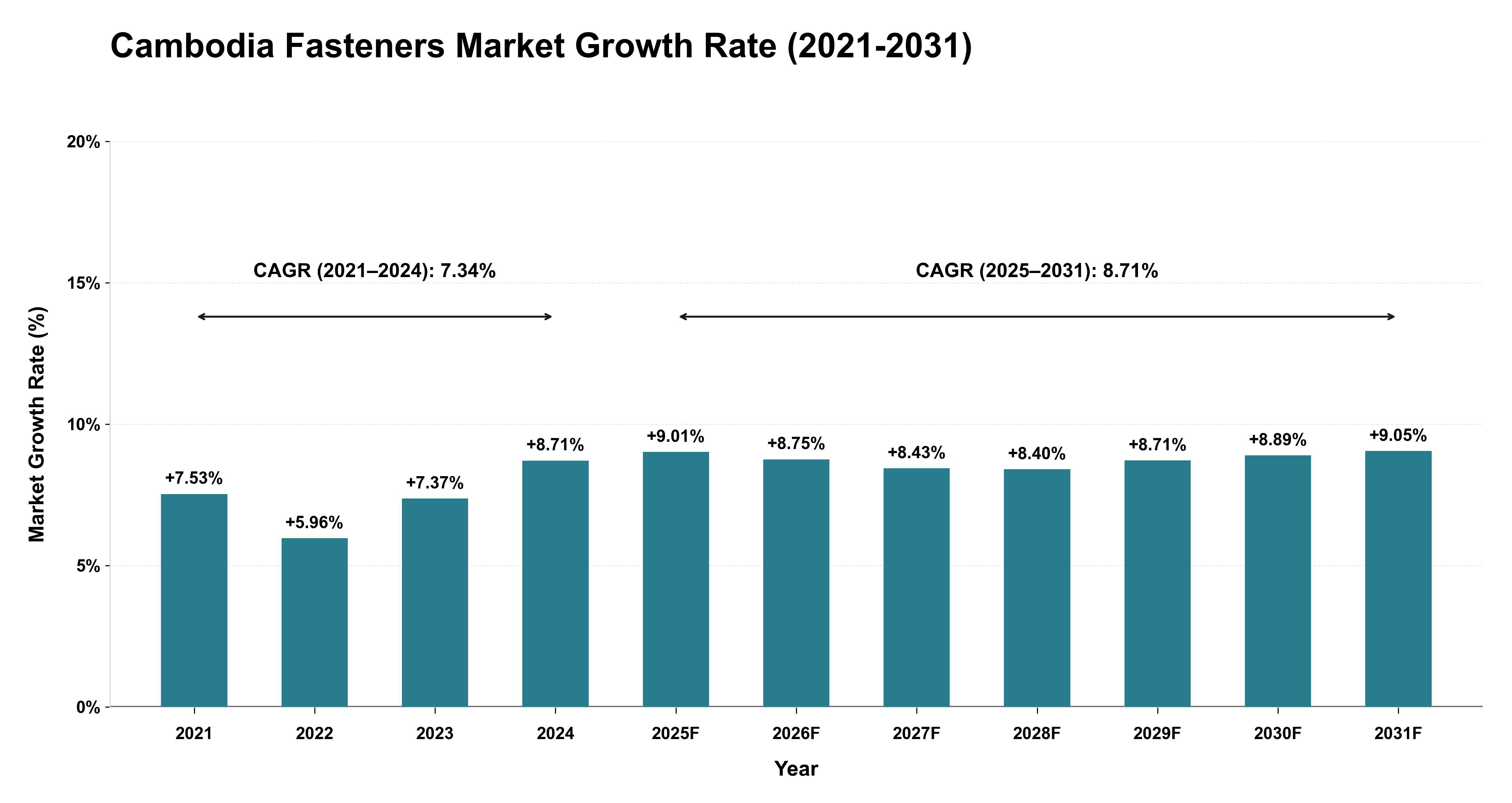 Cambodia Fasteners Market Growth Rate Analysis (2021-2031)