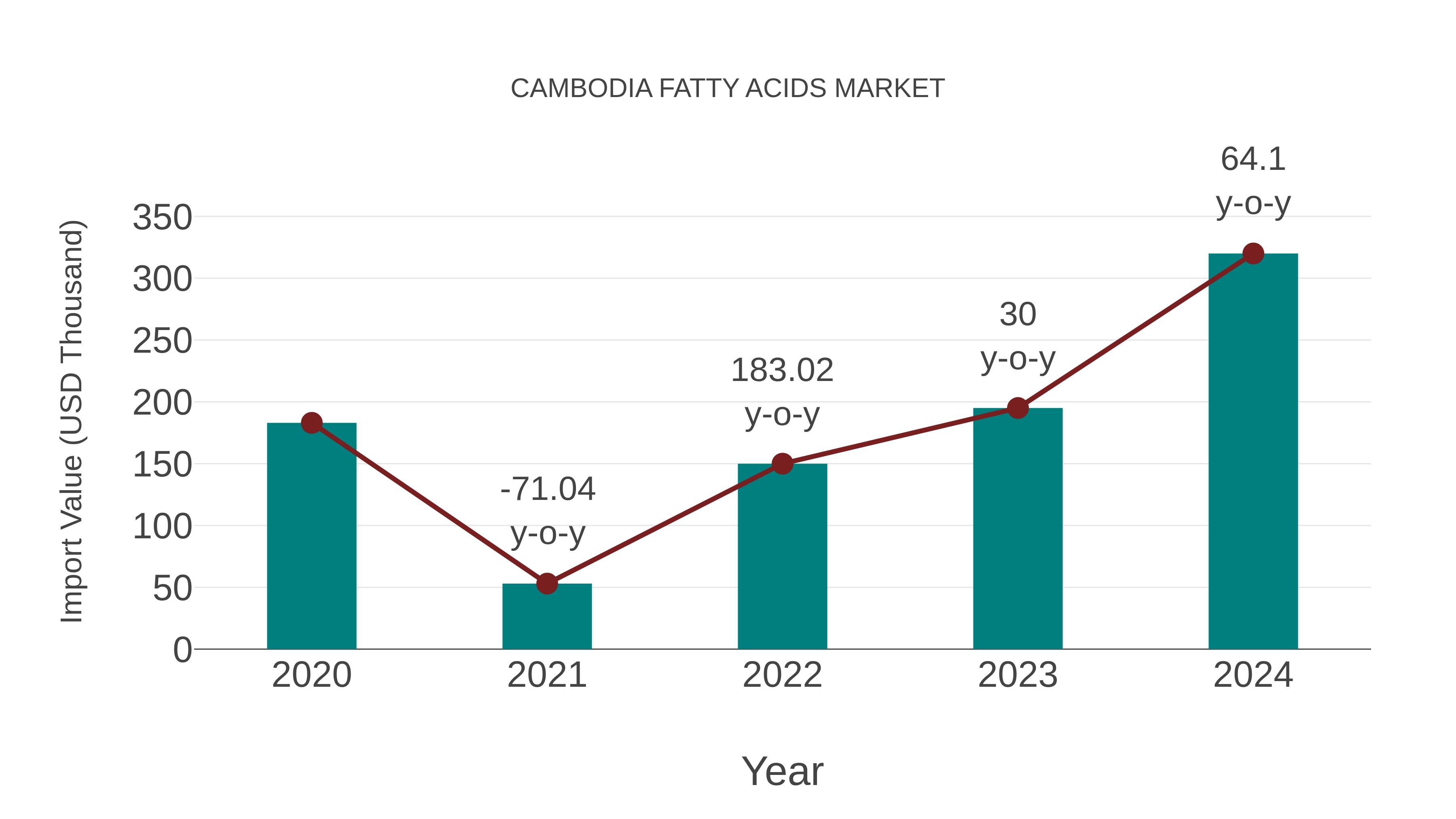  Cambodia Fatty Acids Market: Import Trend Analysis