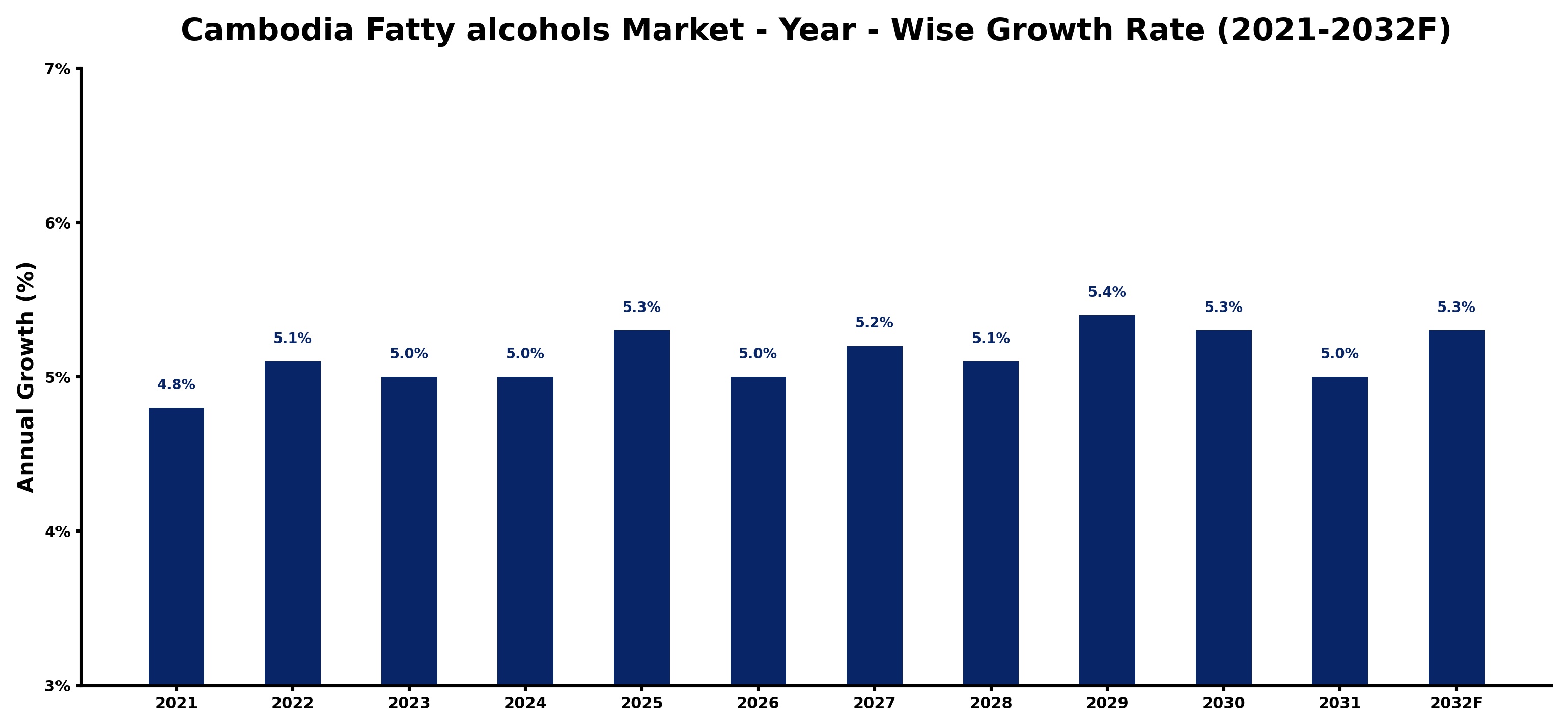 Cambodia Fatty alcohols Market Year-wise Growth Rate and Key Drivers