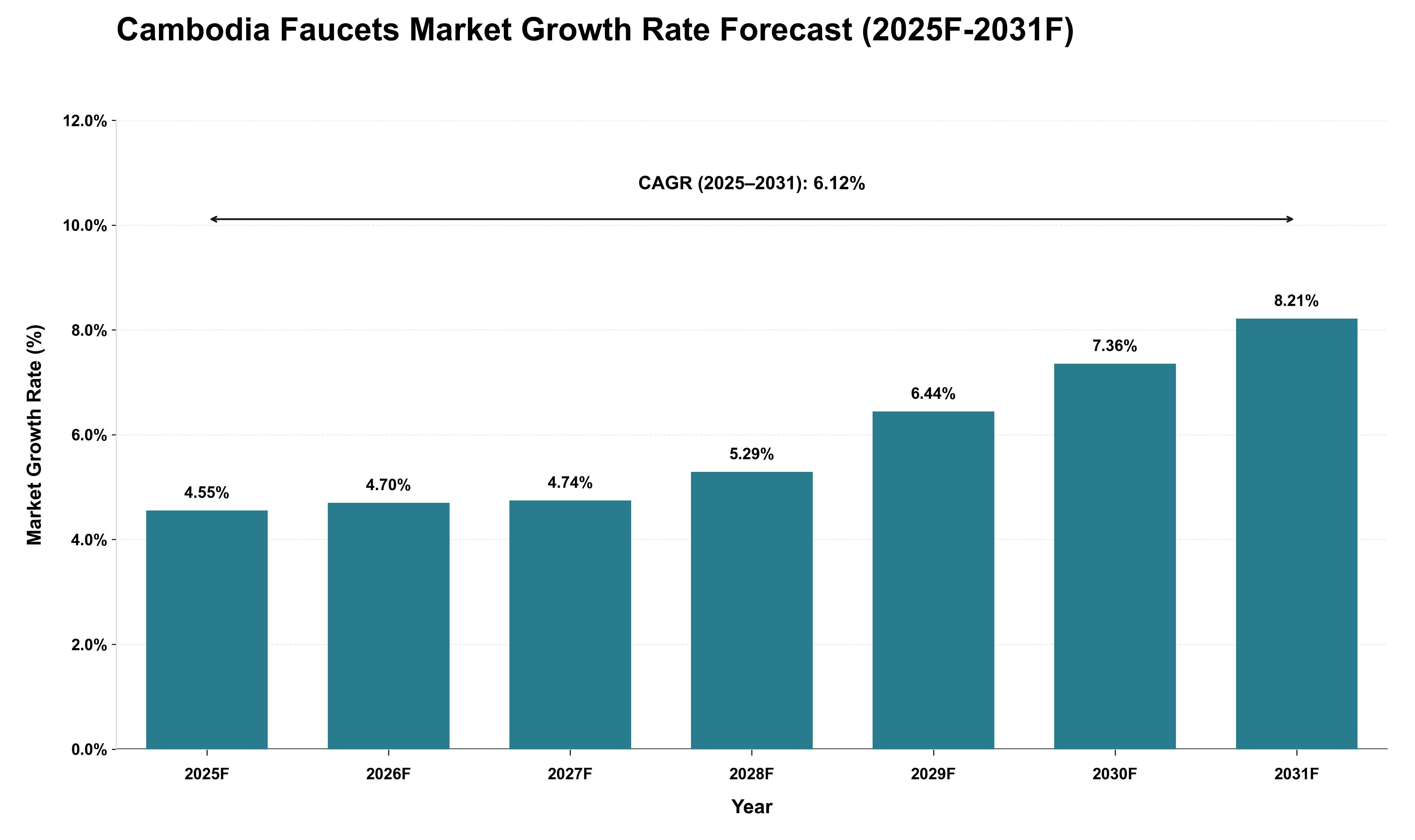 Cambodia Faucets Market Growth Rate Analysis (2025 - 2031)