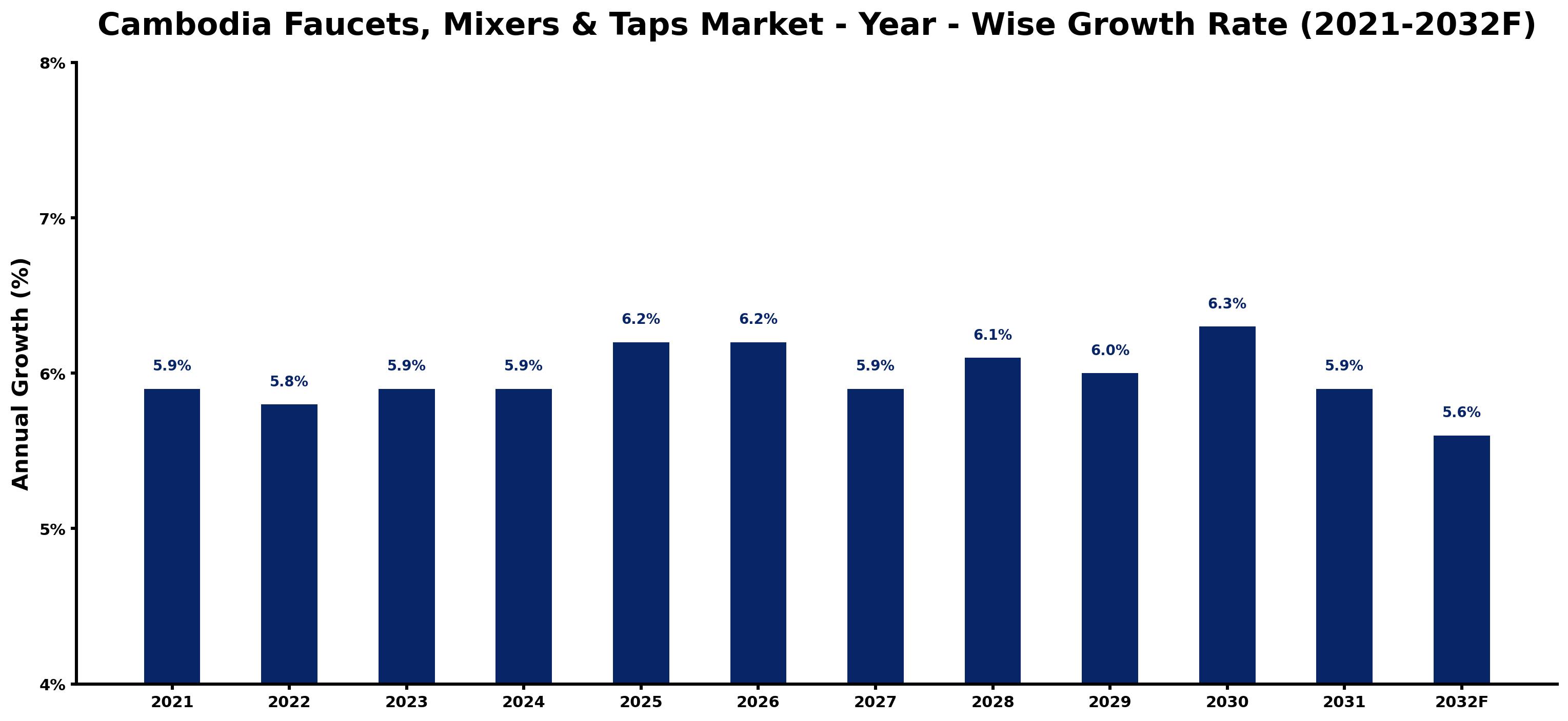 Cambodia Faucets, Mixers & Taps Market Year-wise Growth Rate and Key Drivers