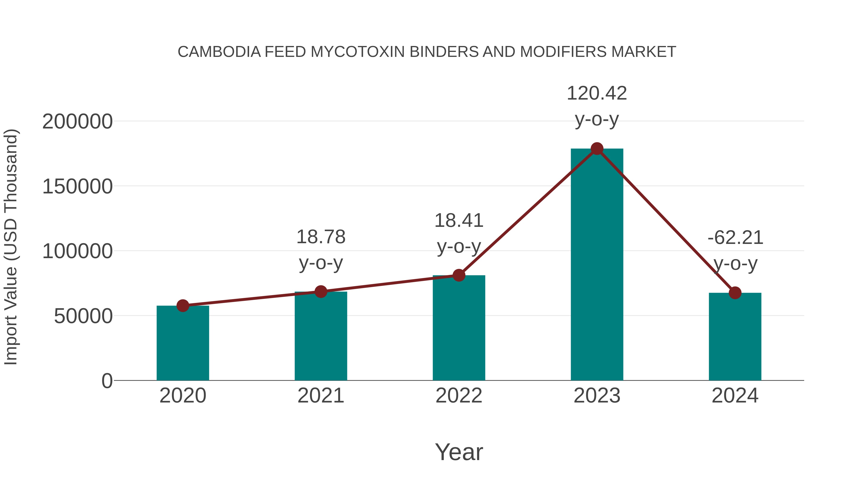Cambodia Feed Mycotoxin Binders and Modifiers Market: Import Trend Analysis