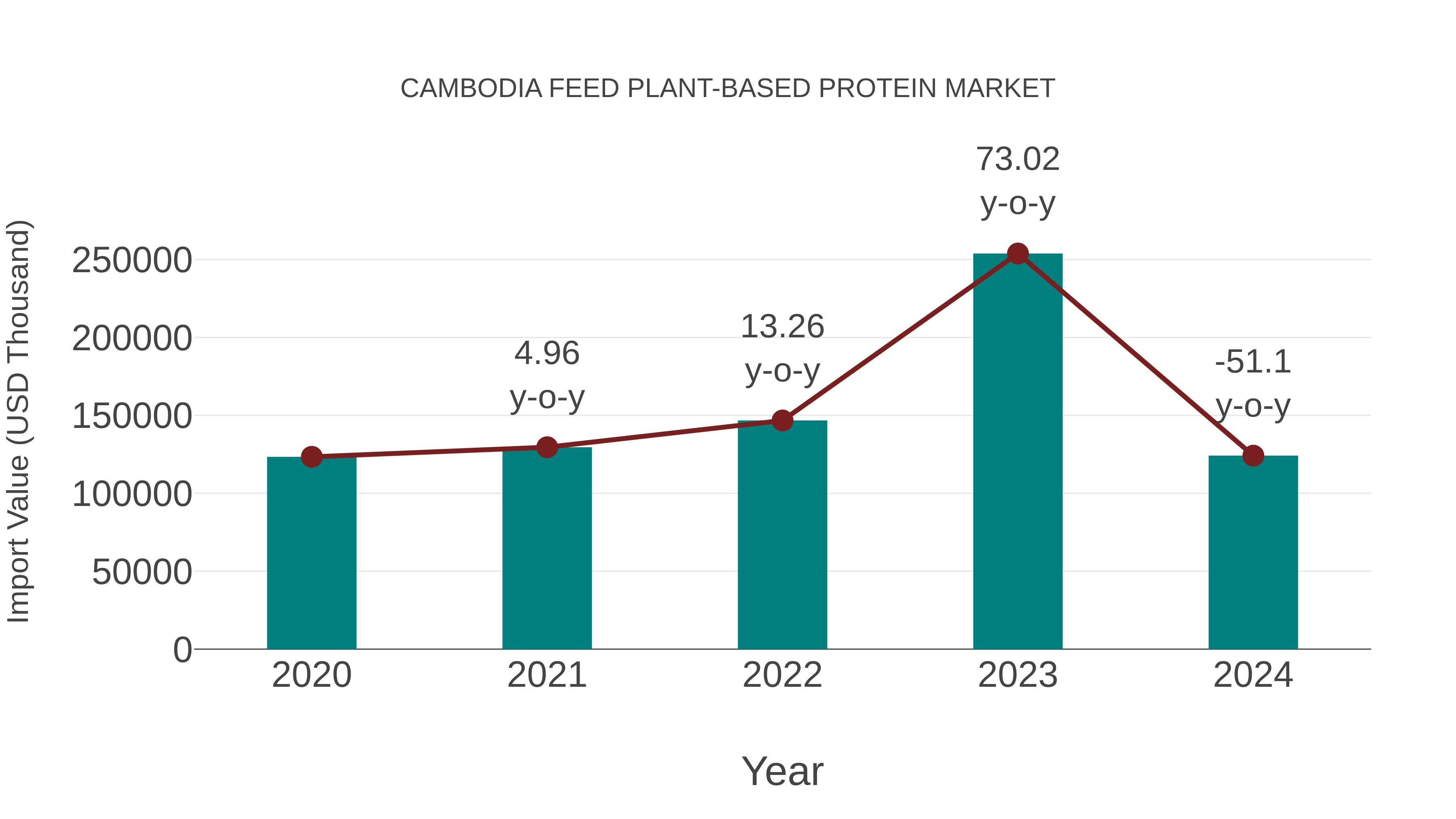  Cambodia Feed Plant-based Protein Market: Import Trend Analysis