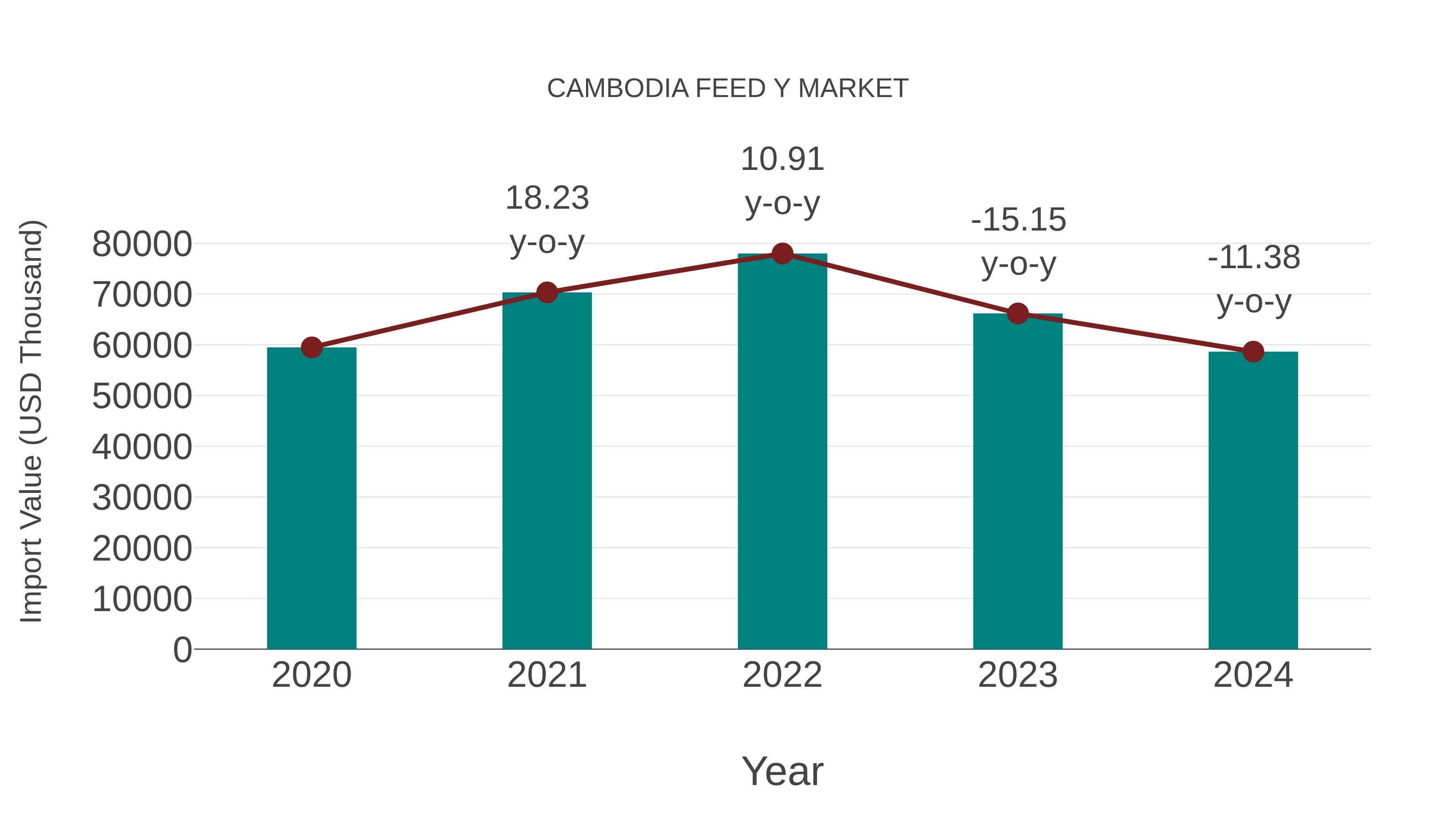 Cambodia Feed Y Market: Import Trend Analysis