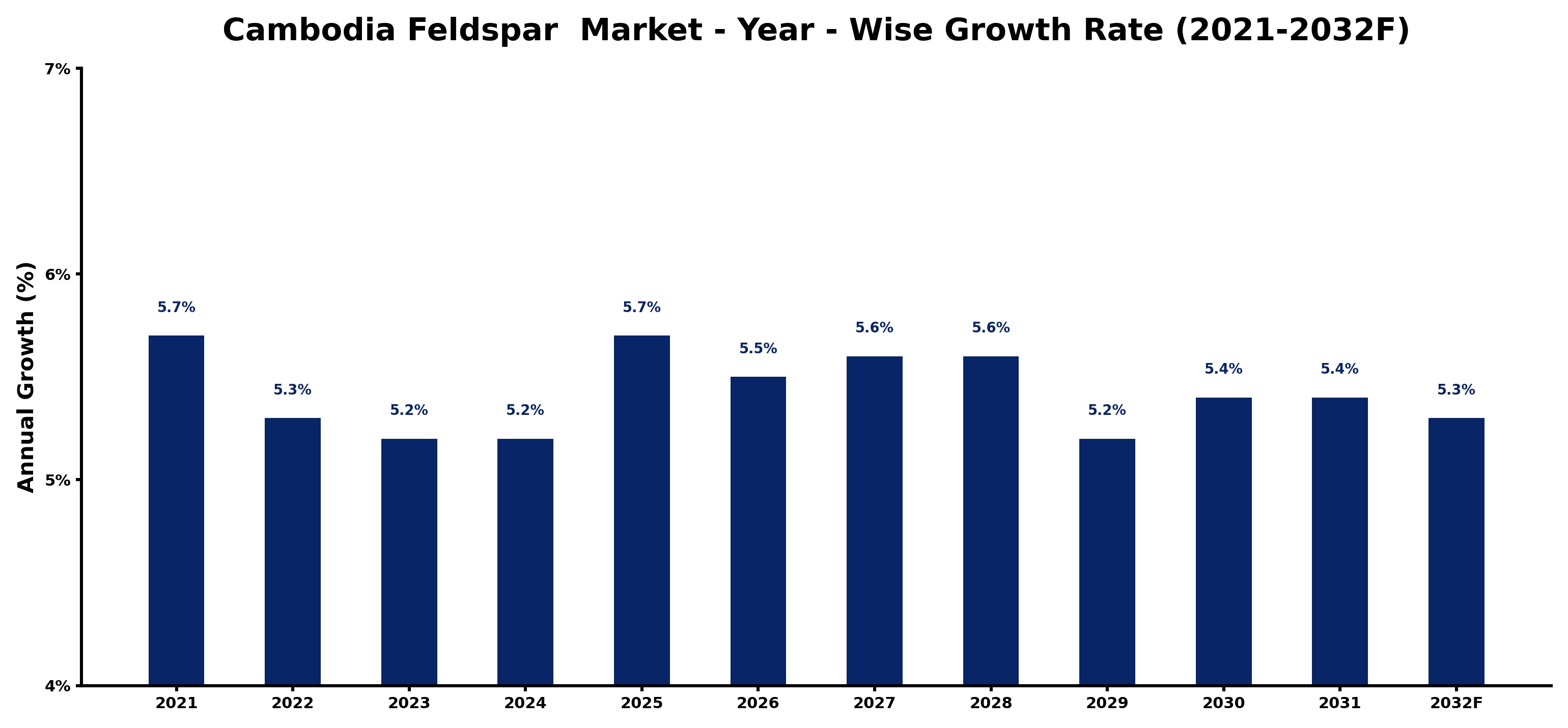 Cambodia Feldspar  Market Year-wise Growth Rate and Key Drivers