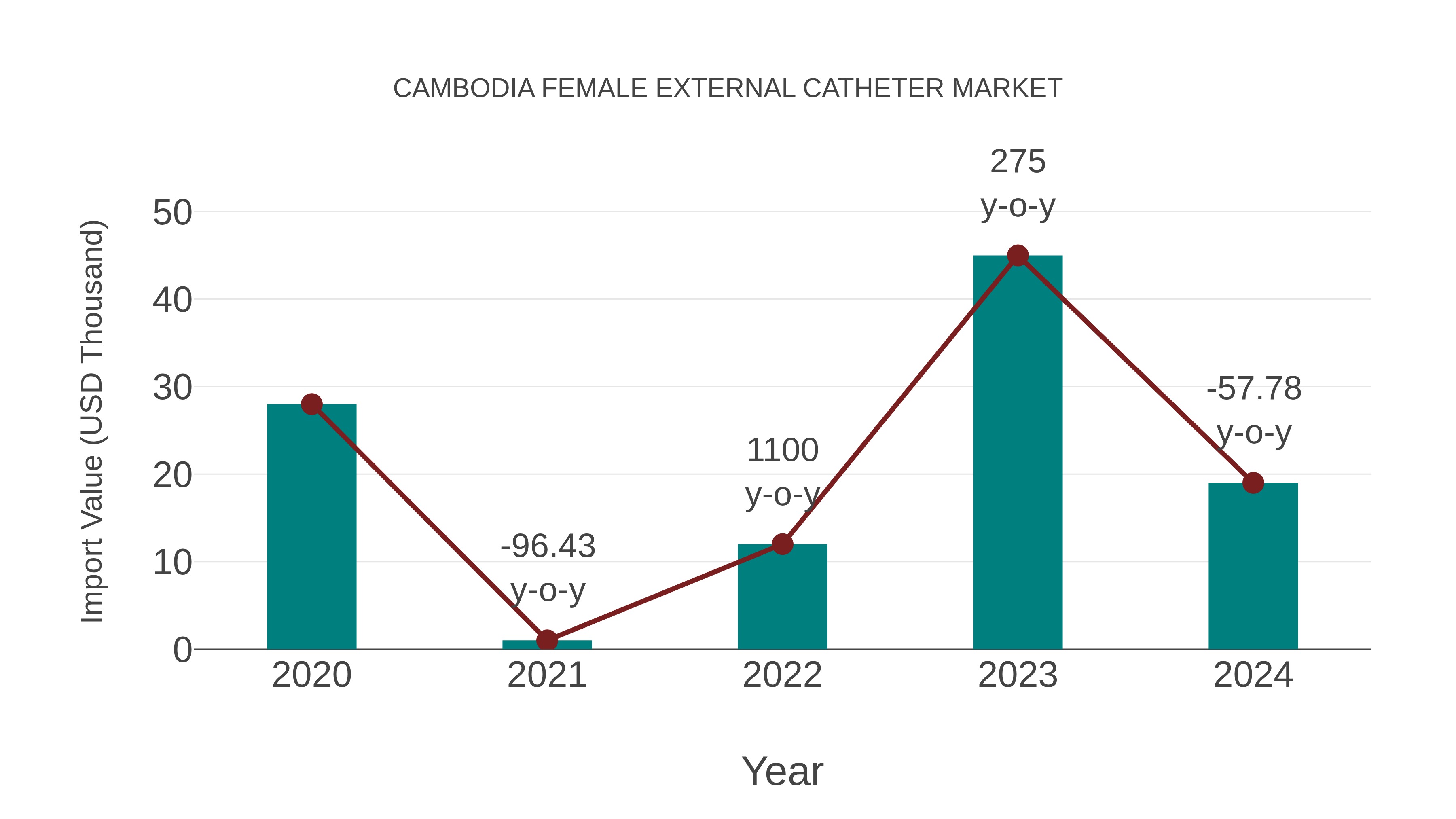  Cambodia Female External Catheter Market: Import Trend Analysis