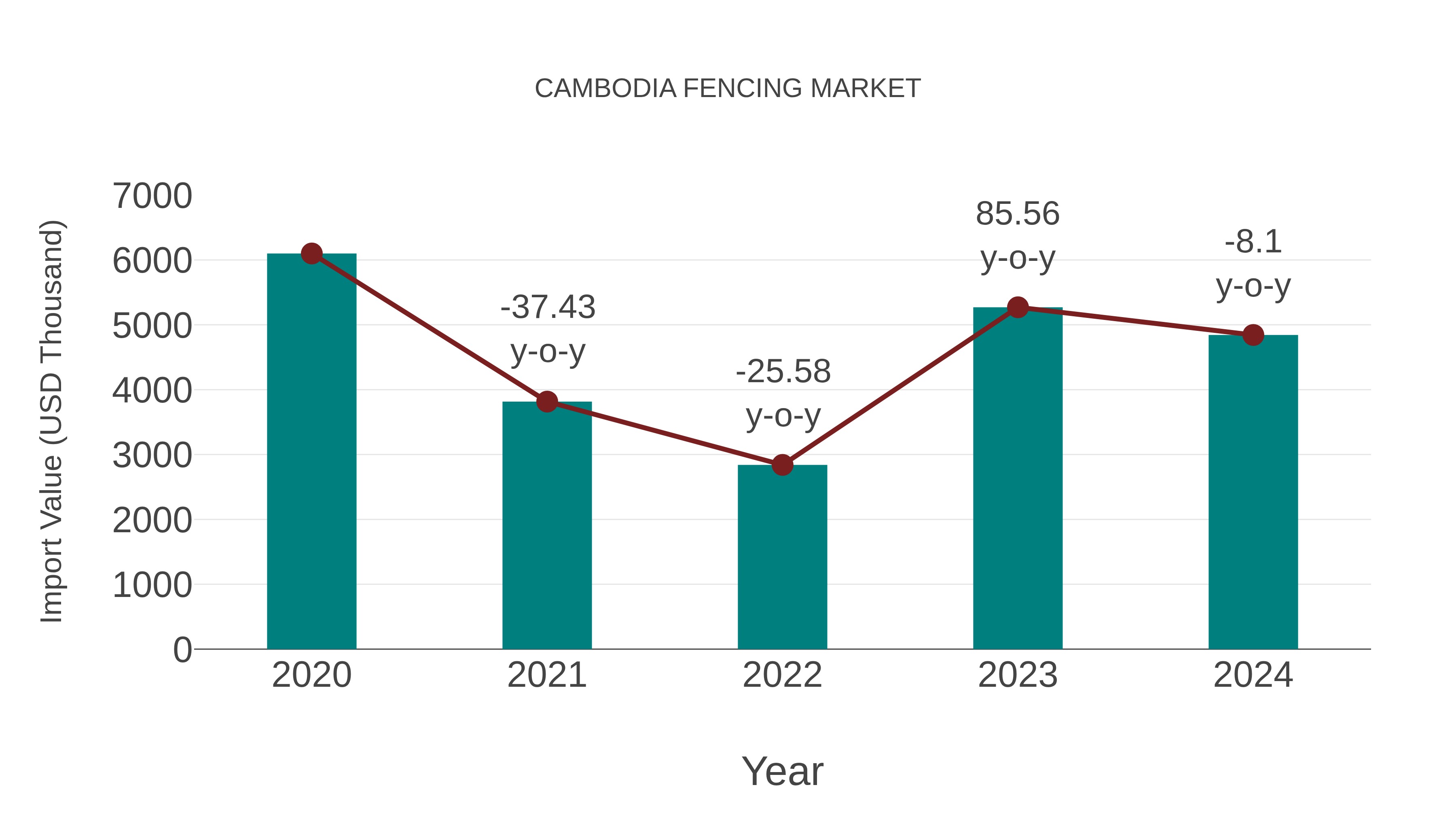  Cambodia Fencing Market: Import Trend Analysis