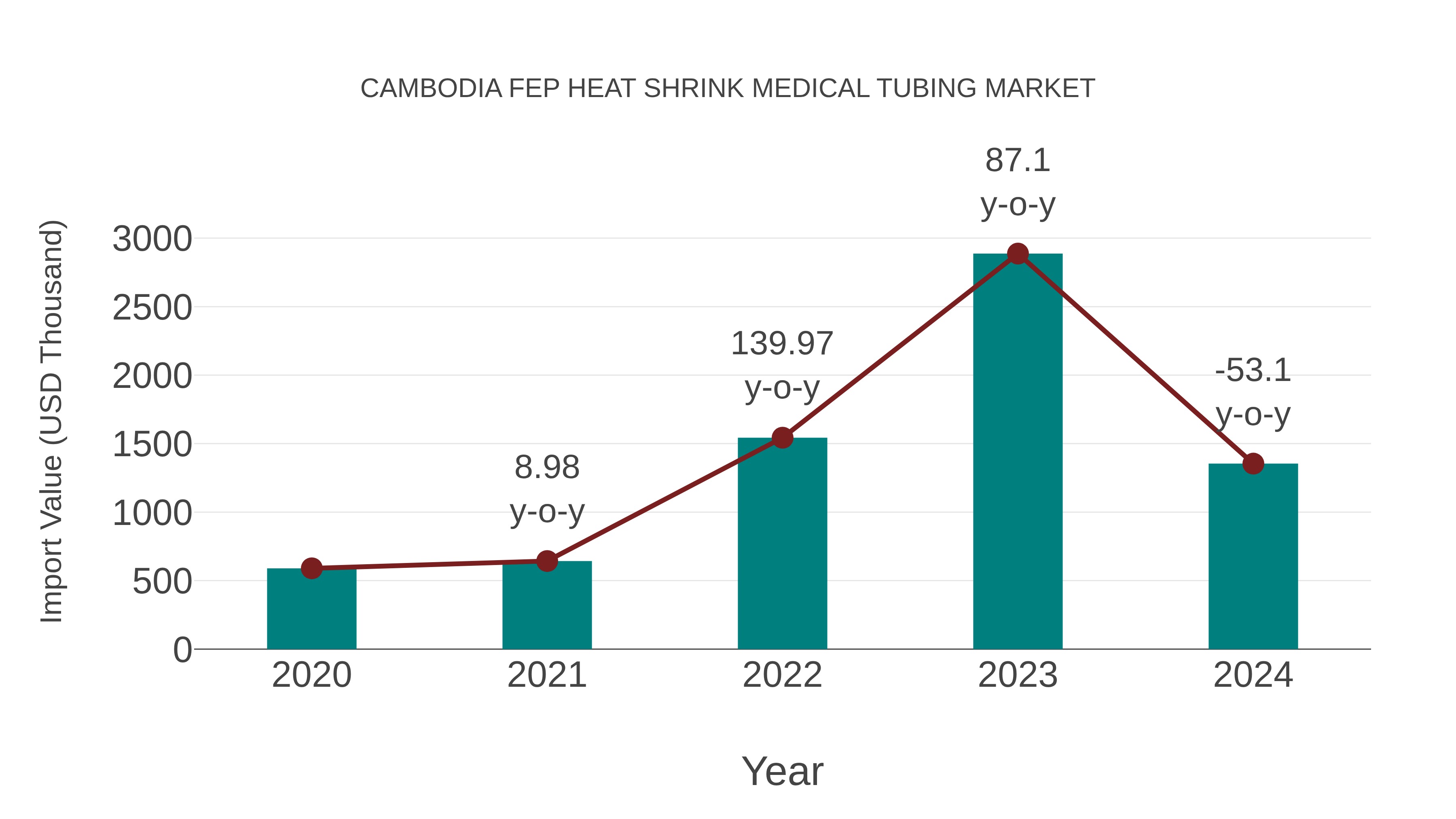 Cambodia Fep Heat Shrink Medical Tubing Market: Import Trend Analysis