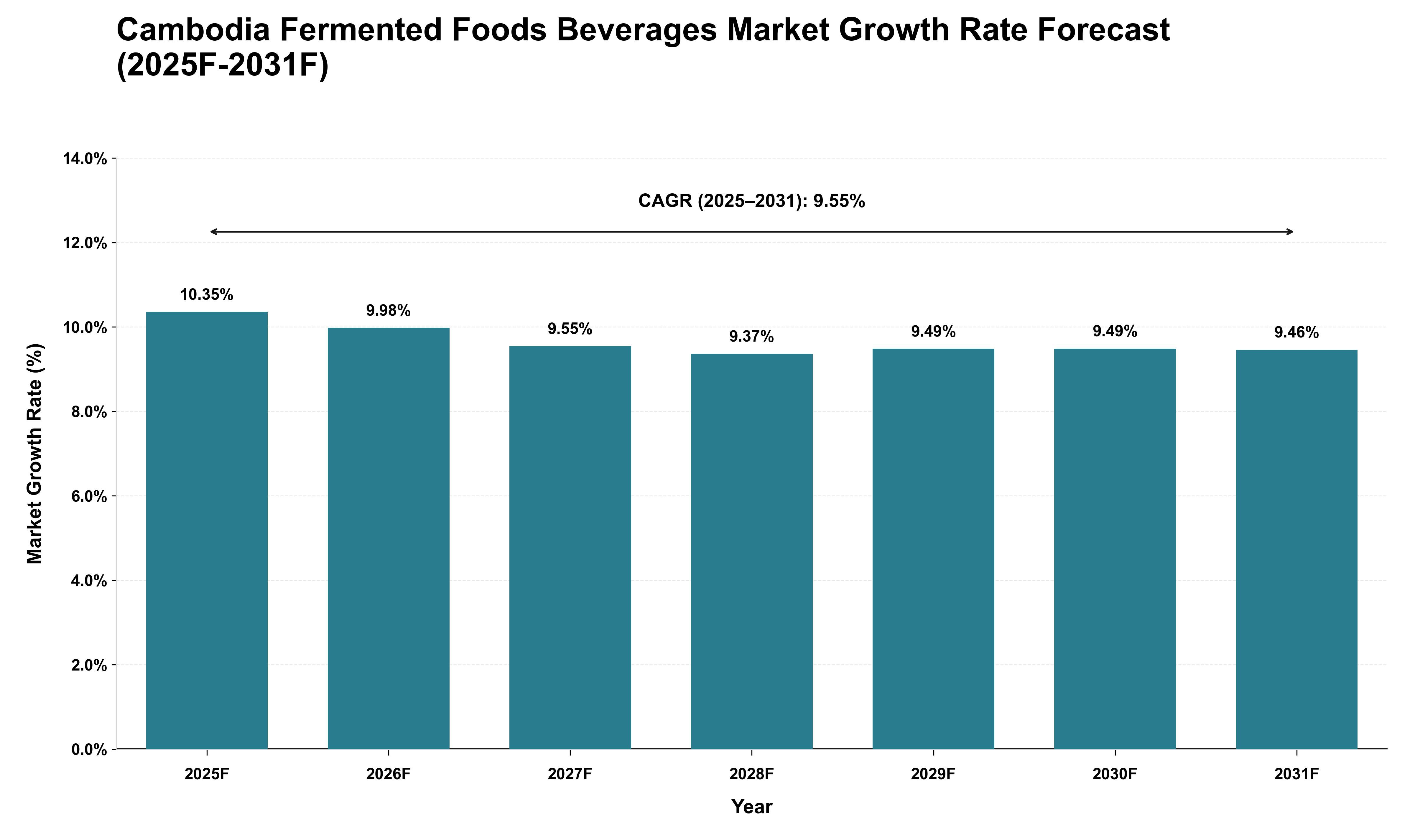 Cambodia Fermented Foods Beverages Market Growth Rate Analysis (2025 - 2031)