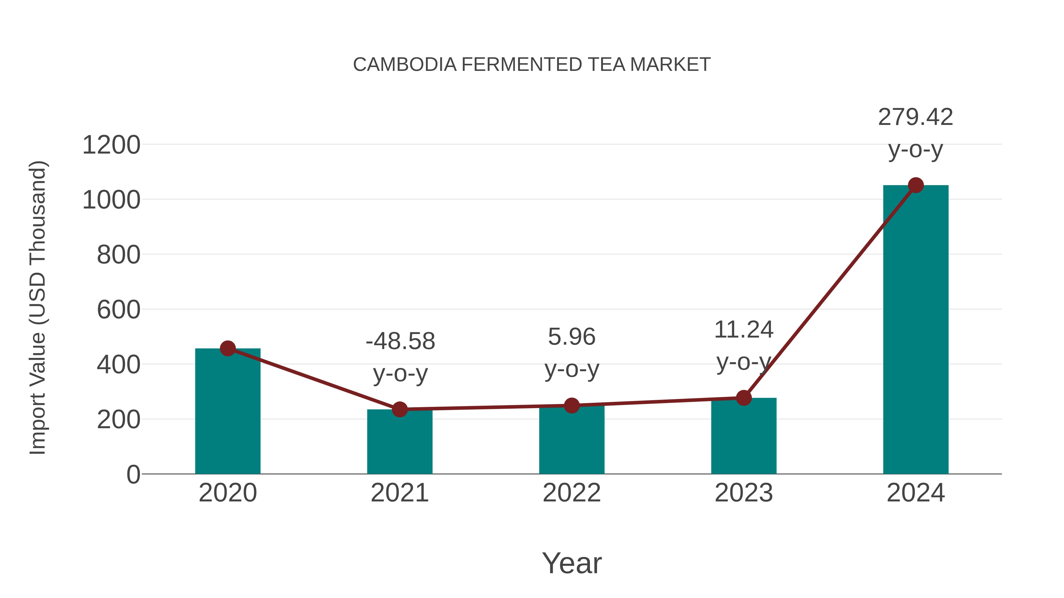  Cambodia Fermented Tea Market: Import Trend Analysis