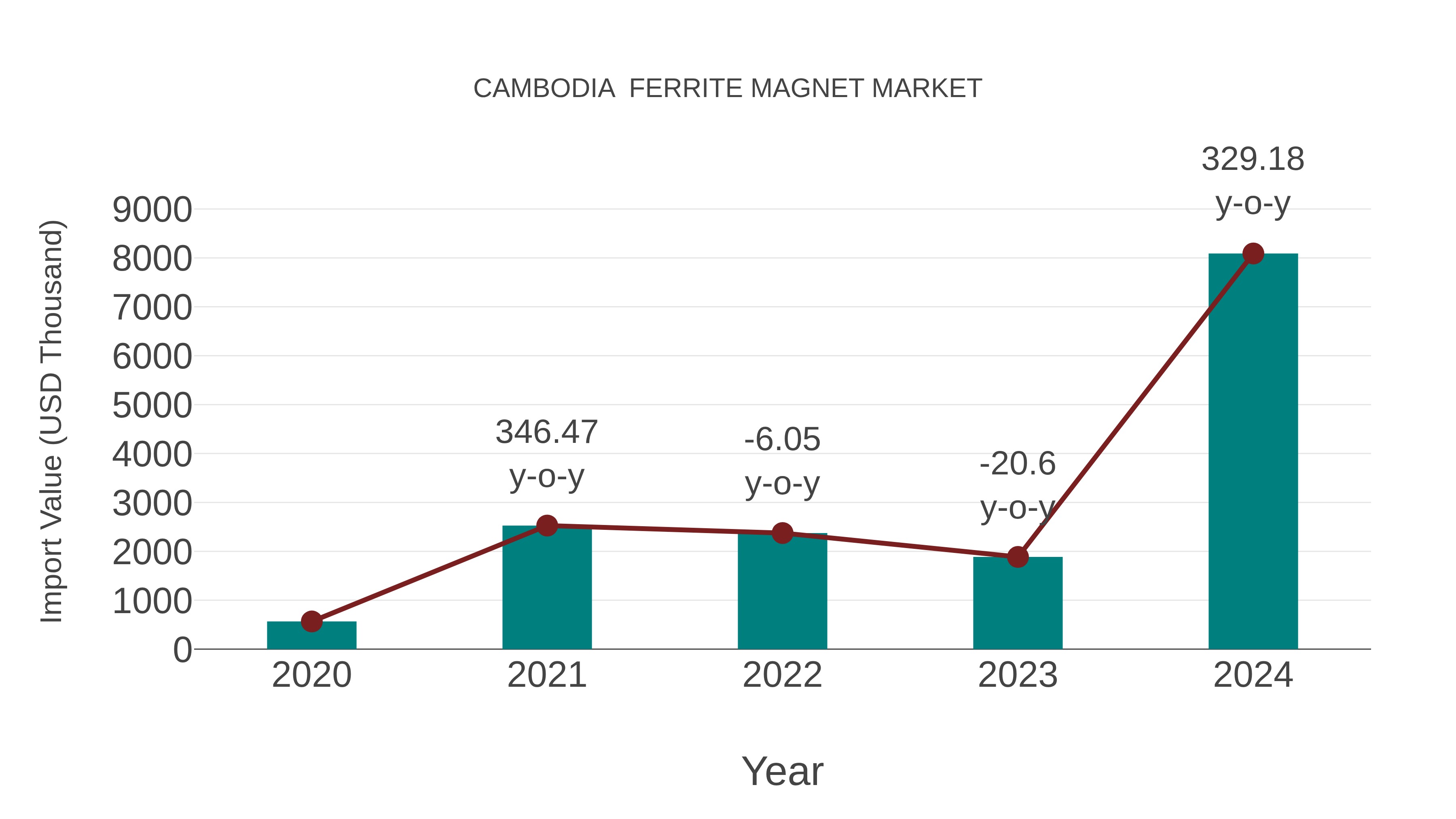  Cambodia  Ferrite Magnet Market: Import Trend Analysis