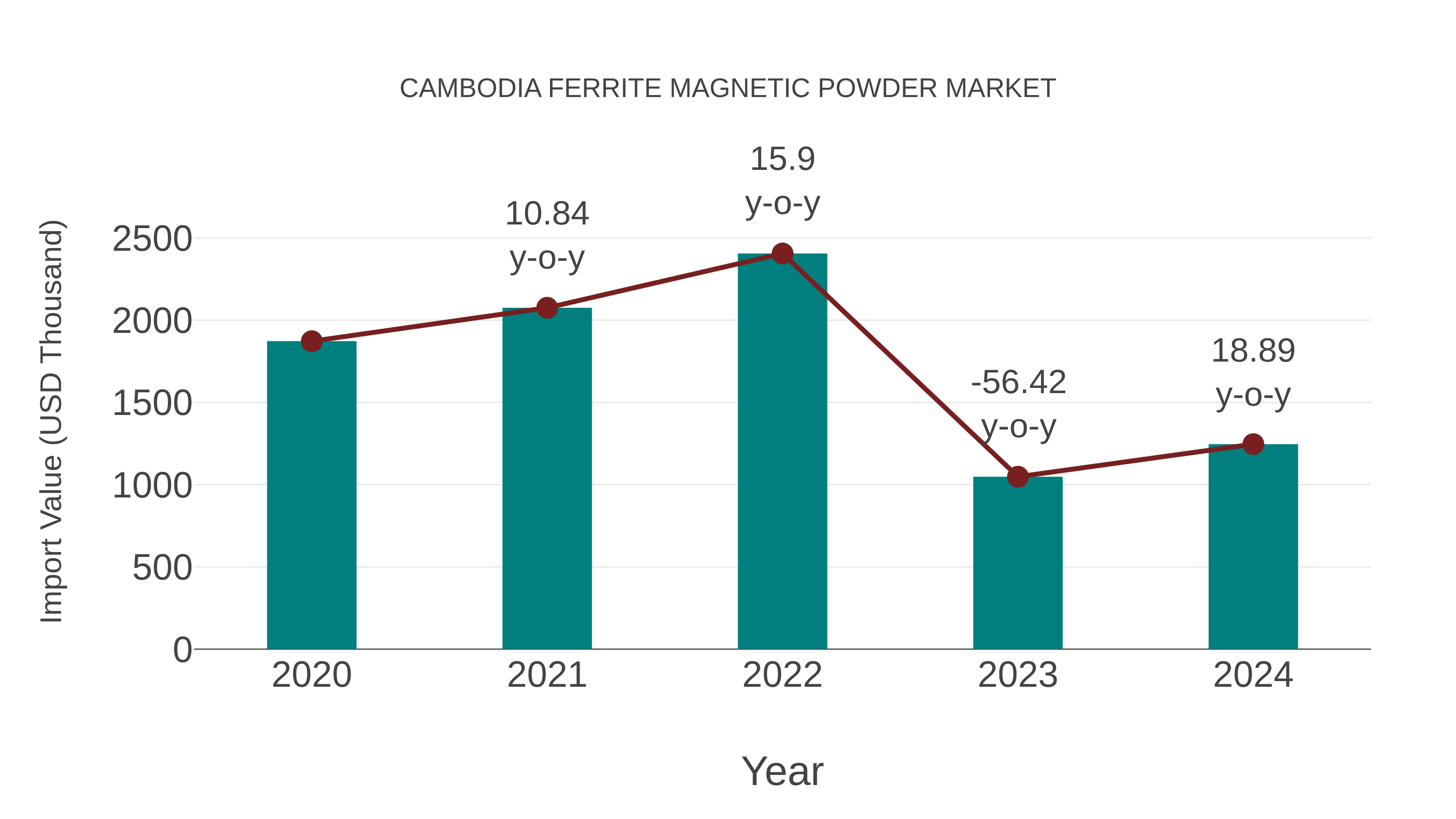  Cambodia Ferrite Magnetic Powder Market: Import Trend Analysis